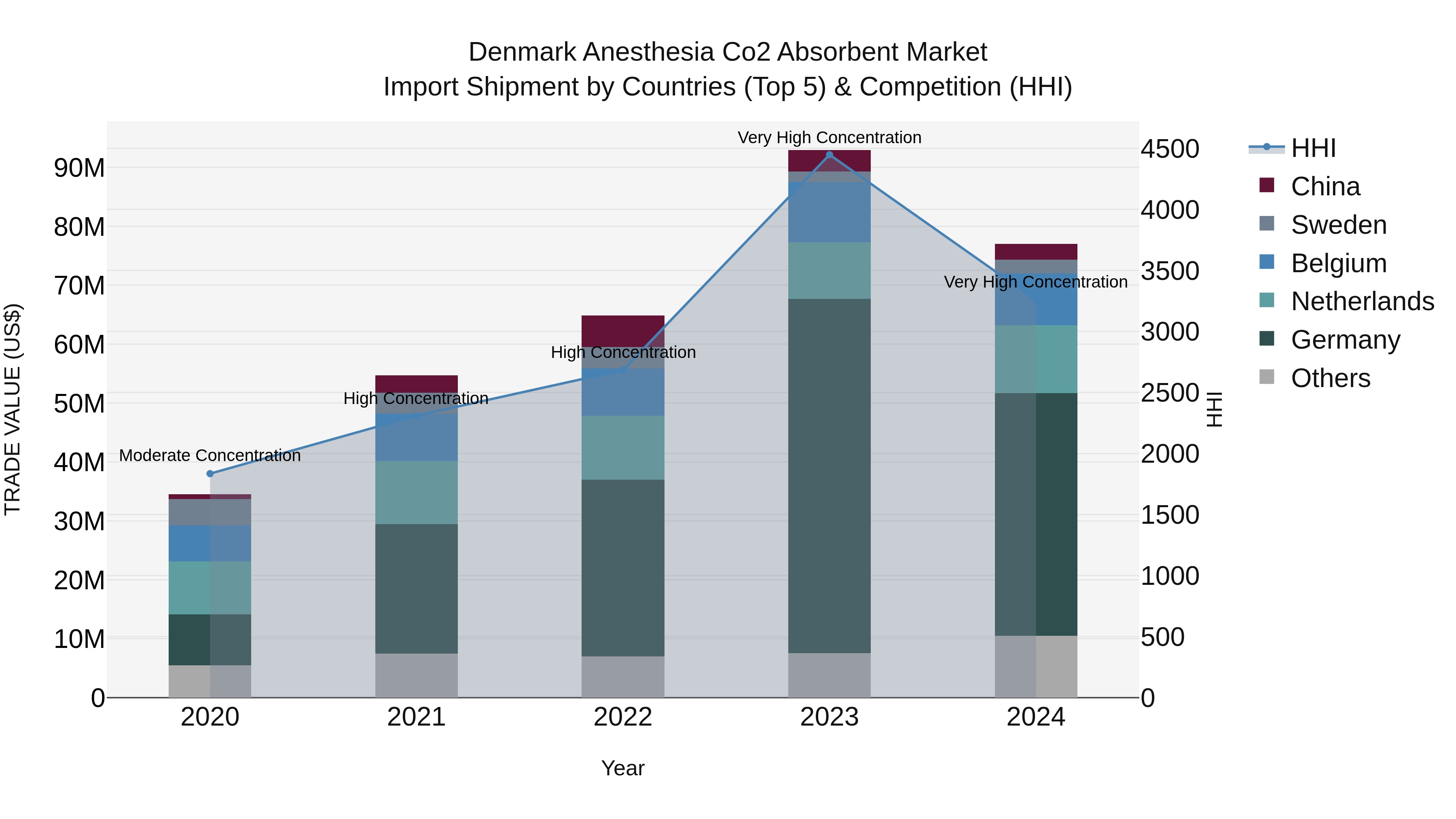 Denmark Anesthesia Co2 Absorbent Market Top 5 Importing Countries and Market Competition (HHI) Analysis