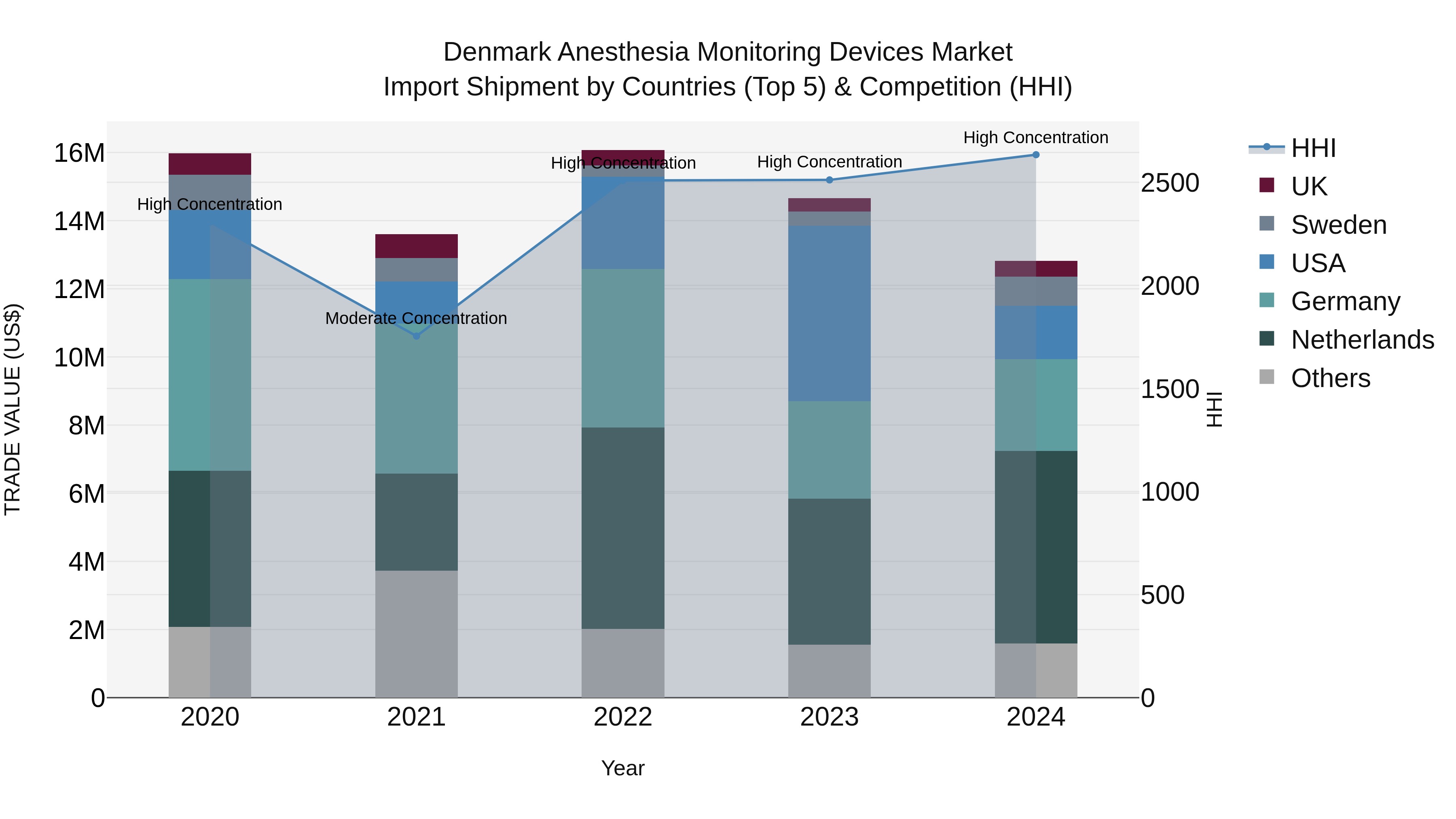 Denmark Anesthesia Monitoring Devices Market Top 5 Importing Countries and Market Competition (HHI) Analysis