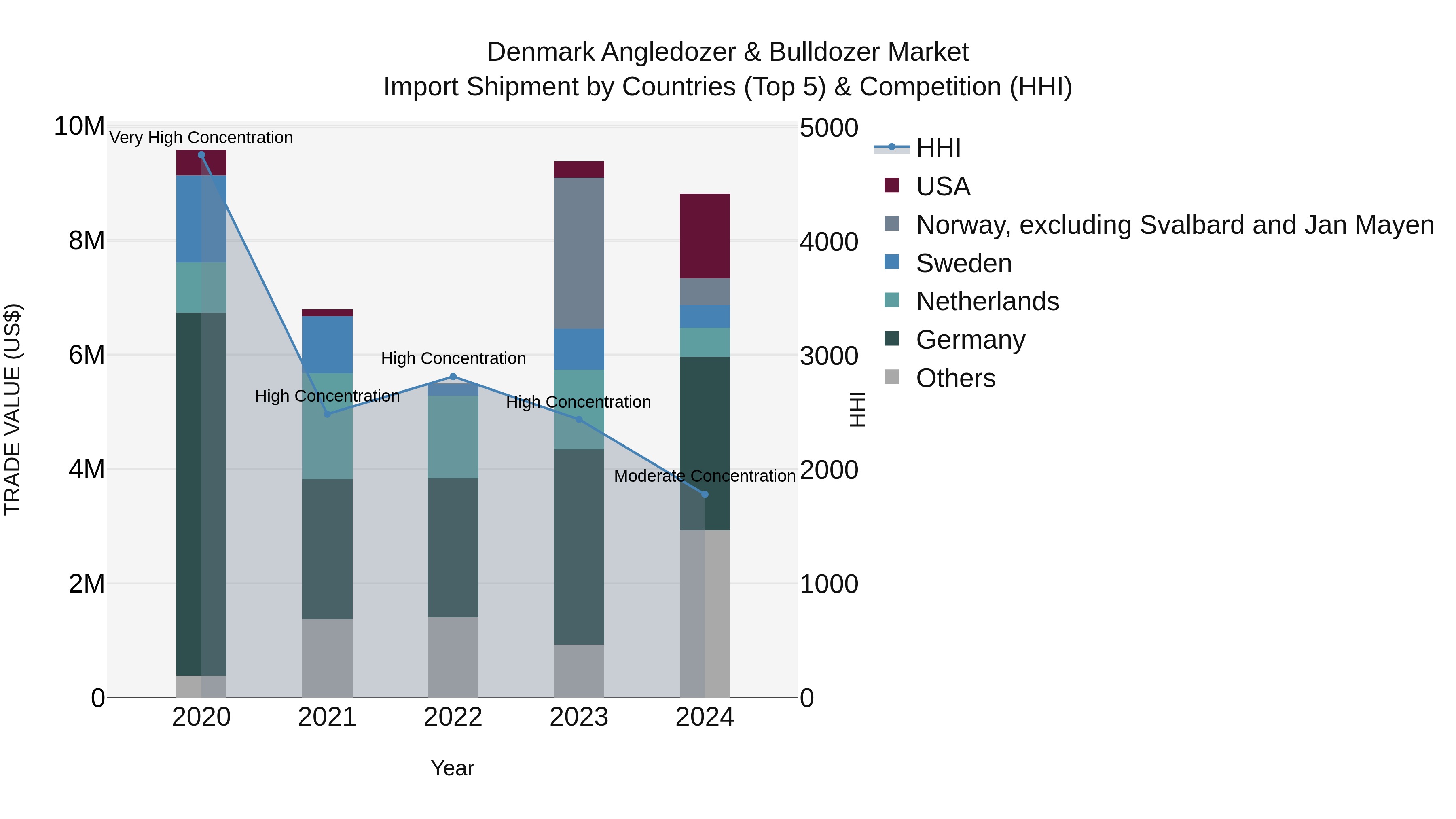 Denmark Angledozer & Bulldozer Market Top 5 Importing Countries and Market Competition (HHI) Analysis