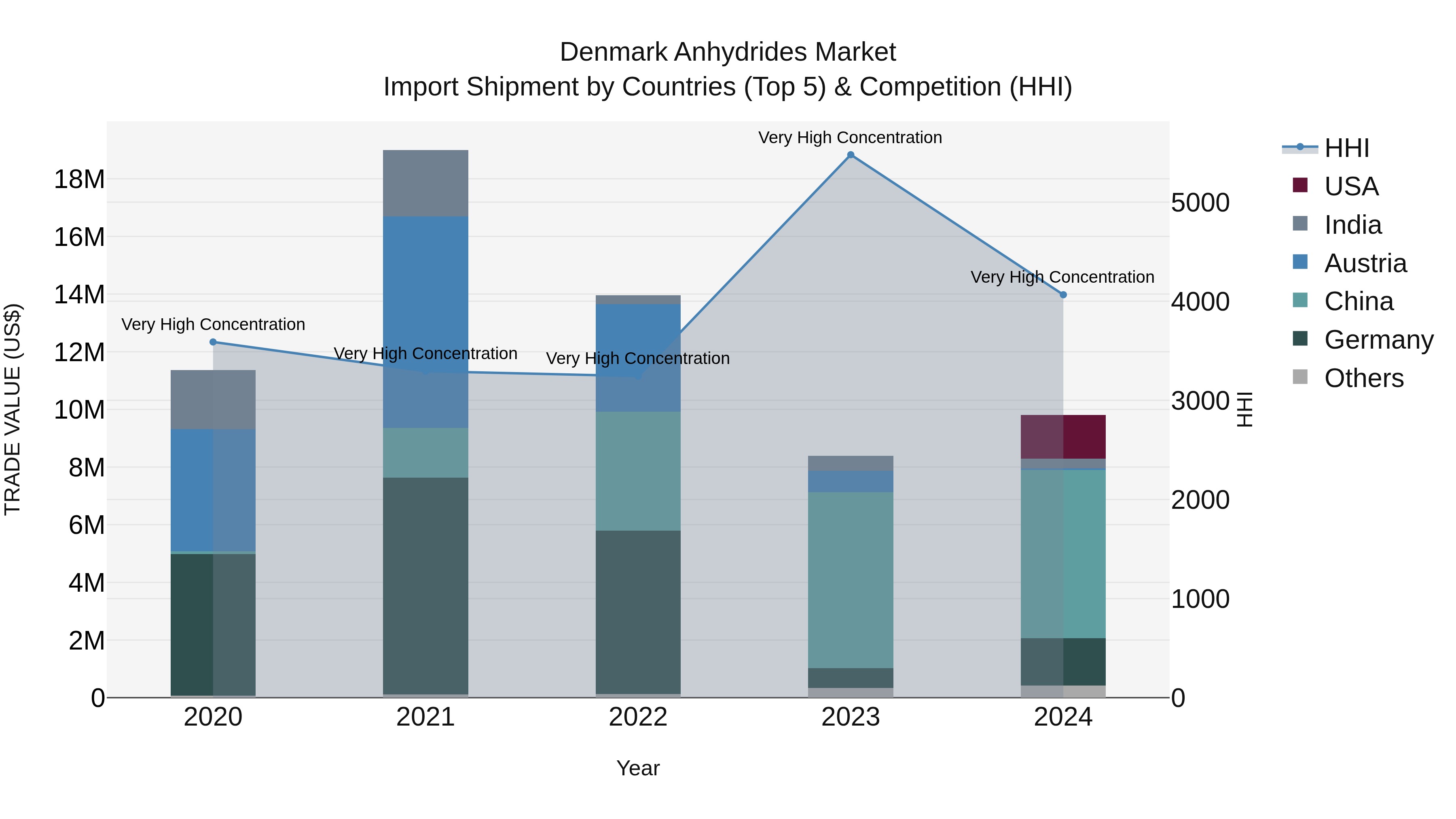 Denmark Anhydrides Market Top 5 Importing Countries and Market Competition (HHI) Analysis