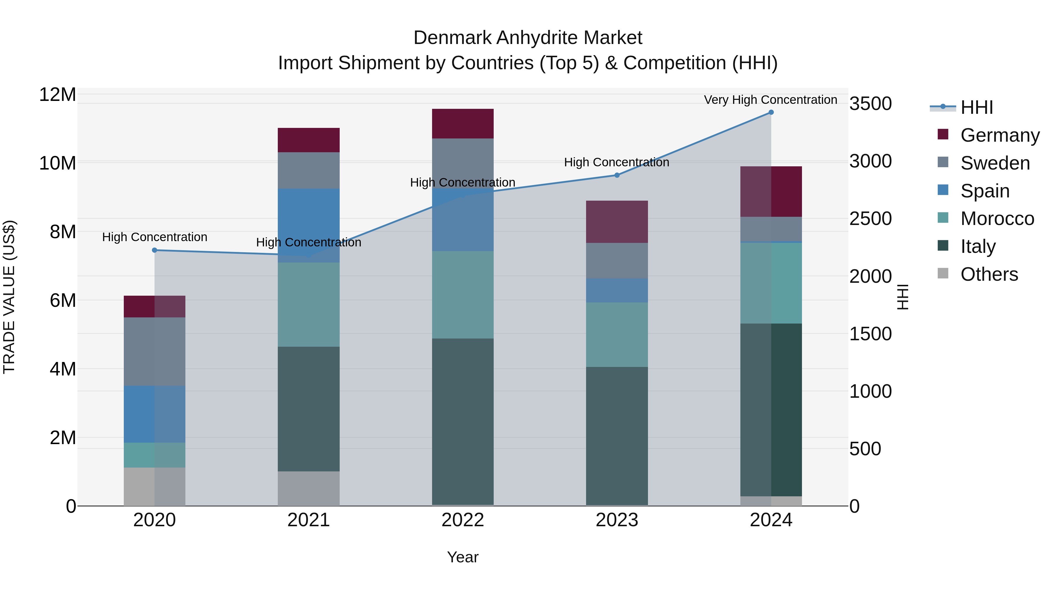 Denmark Anhydrite Market Top 5 Importing Countries and Market Competition (HHI) Analysis