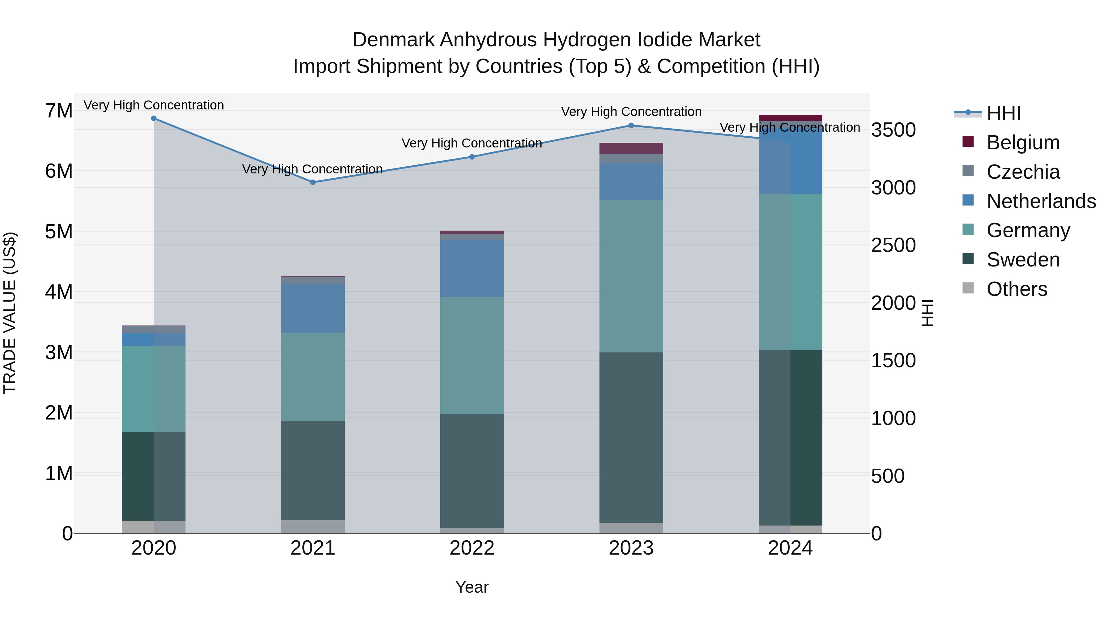 Denmark Anhydrous Hydrogen Iodide Market Top 5 Importing Countries and Market Competition (HHI) Analysis