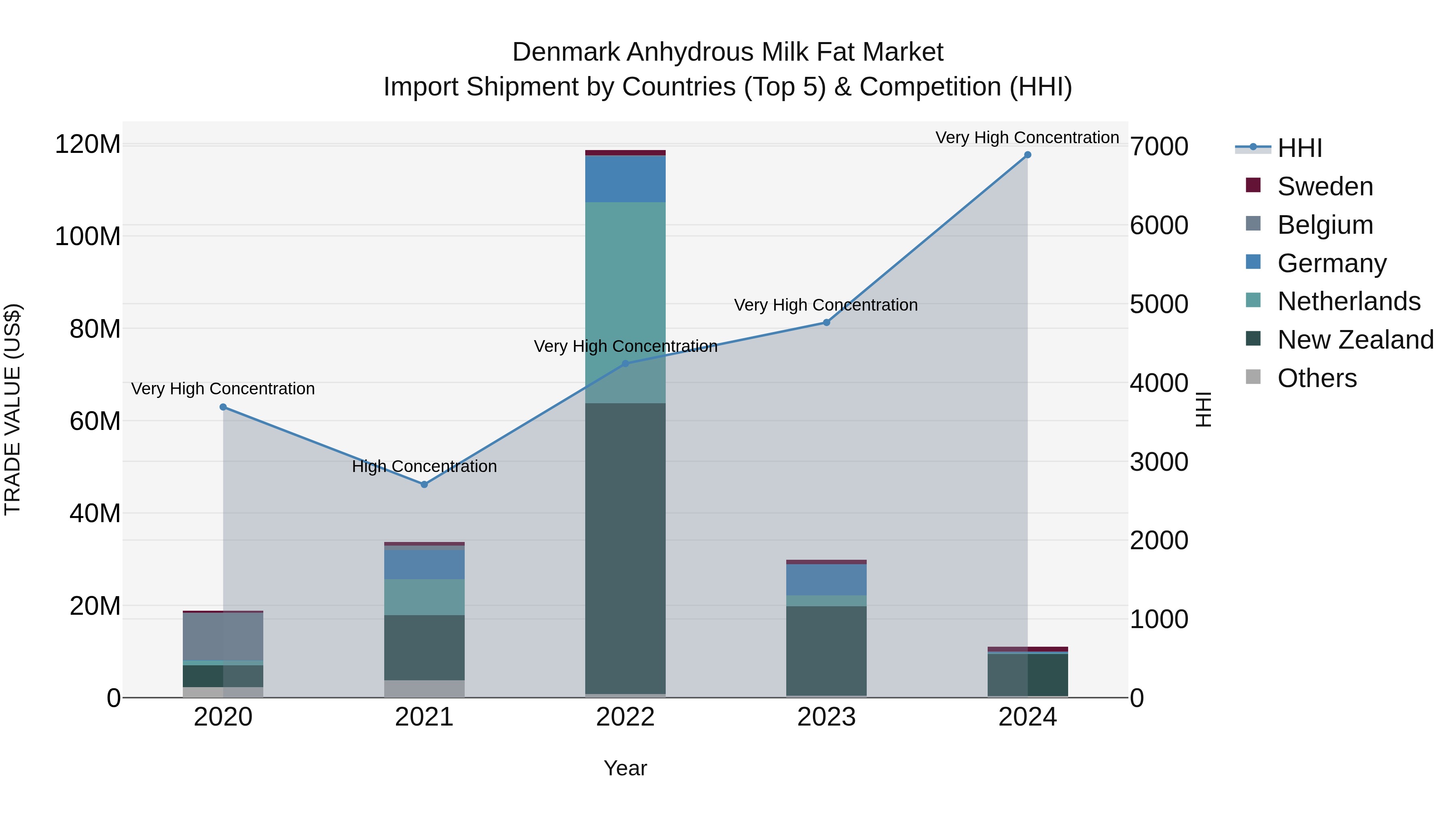 Denmark Anhydrous Milk Fat Market Top 5 Importing Countries and Market Competition (HHI) Analysis