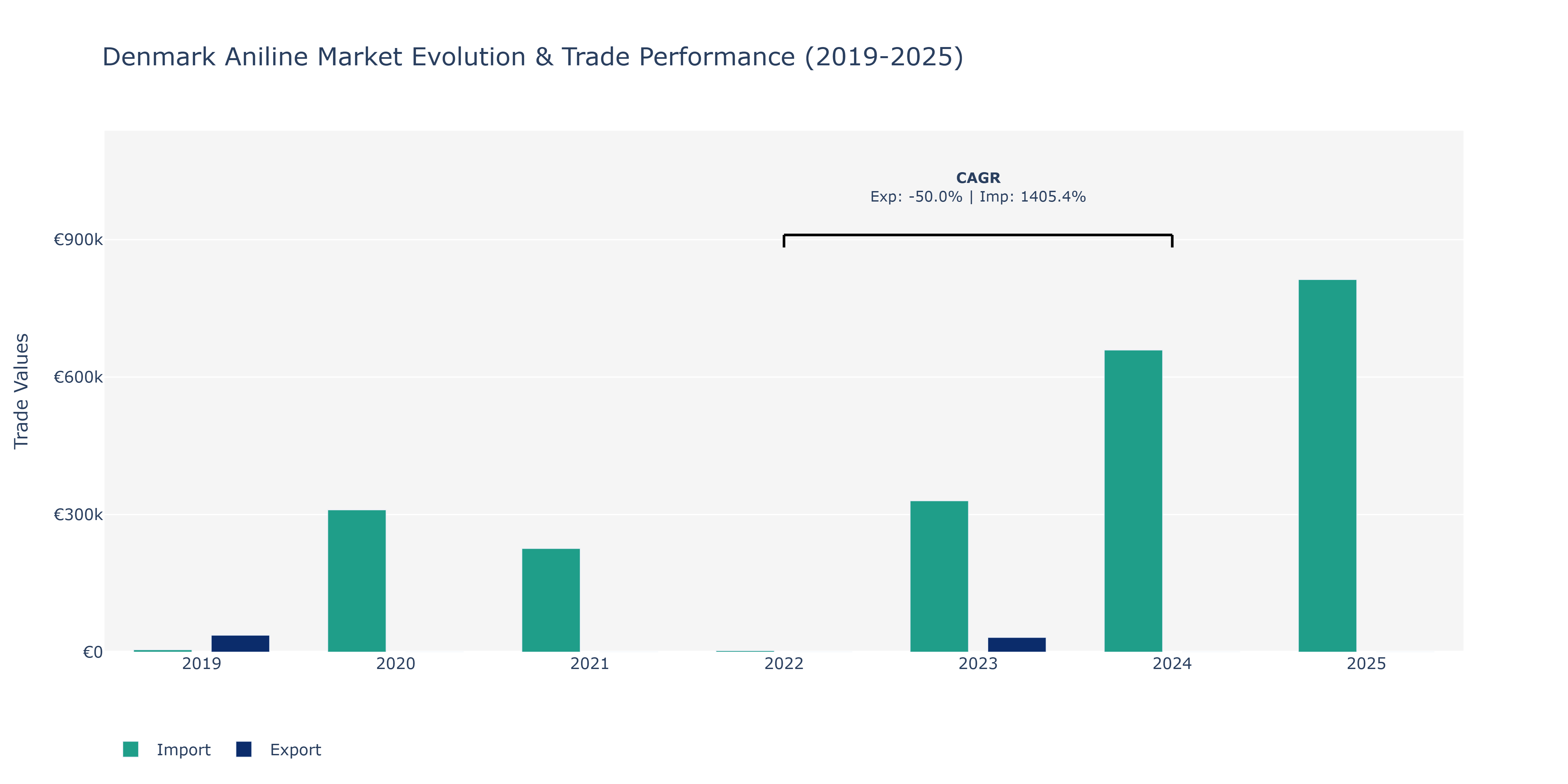 Denmark Aniline Market: Production & Trade Performance (2019-2025)
