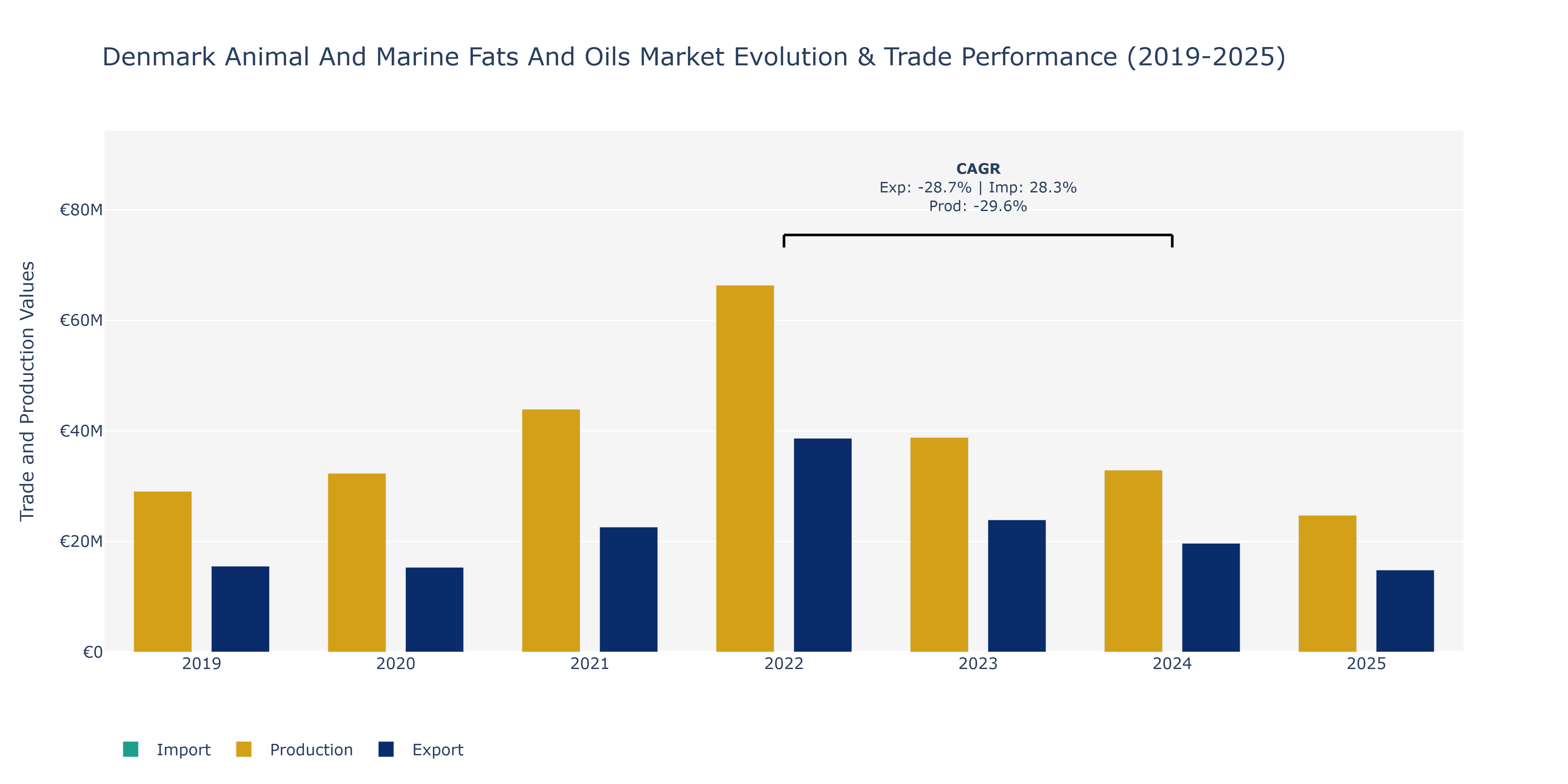 Denmark Animal And Marine Fats And Oils Market: Production & Trade Performance (2019-2025)