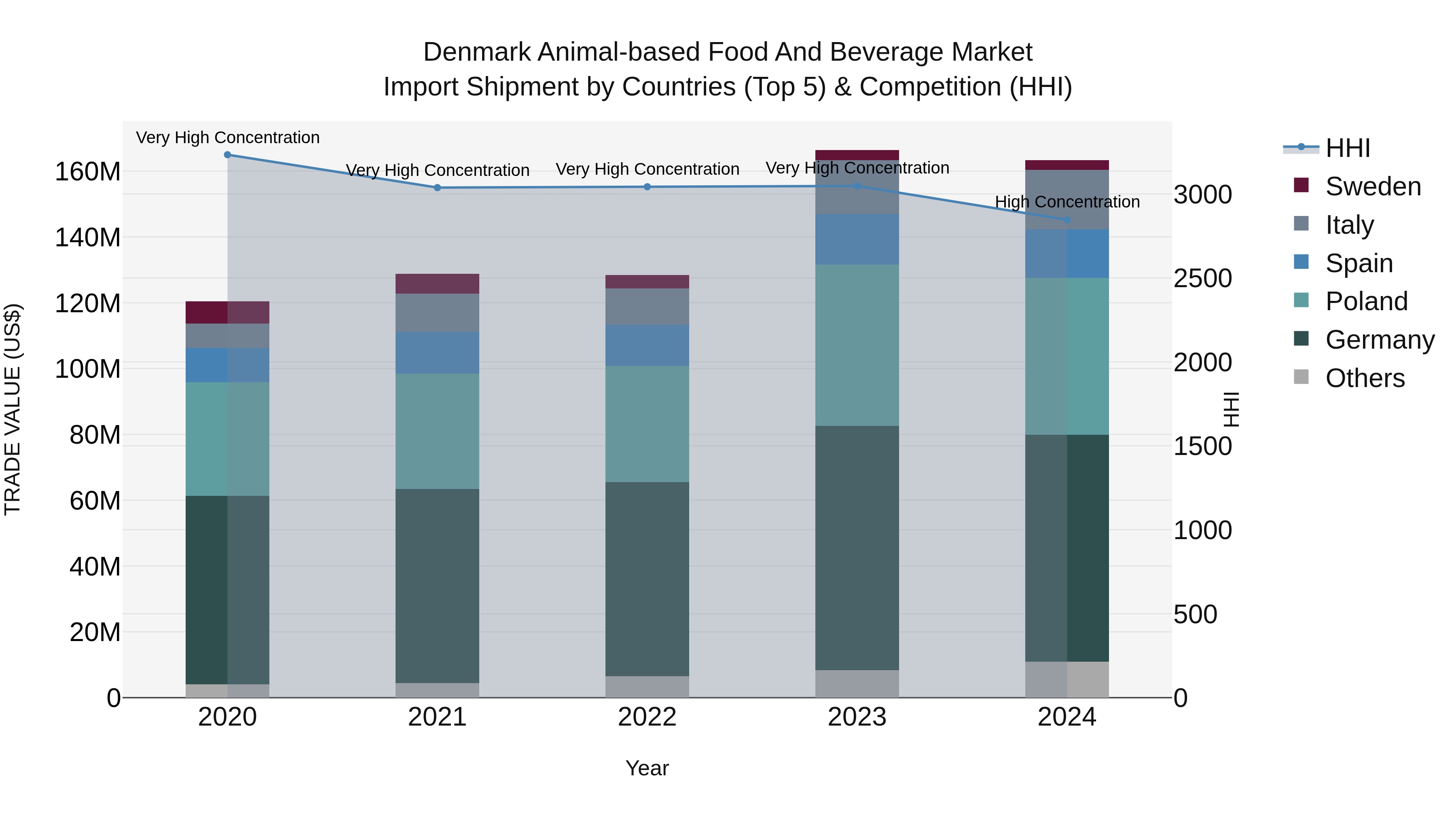 Denmark Animal-based Food and Beverage Market Top 5 Importing Countries and Market Competition (HHI) Analysis