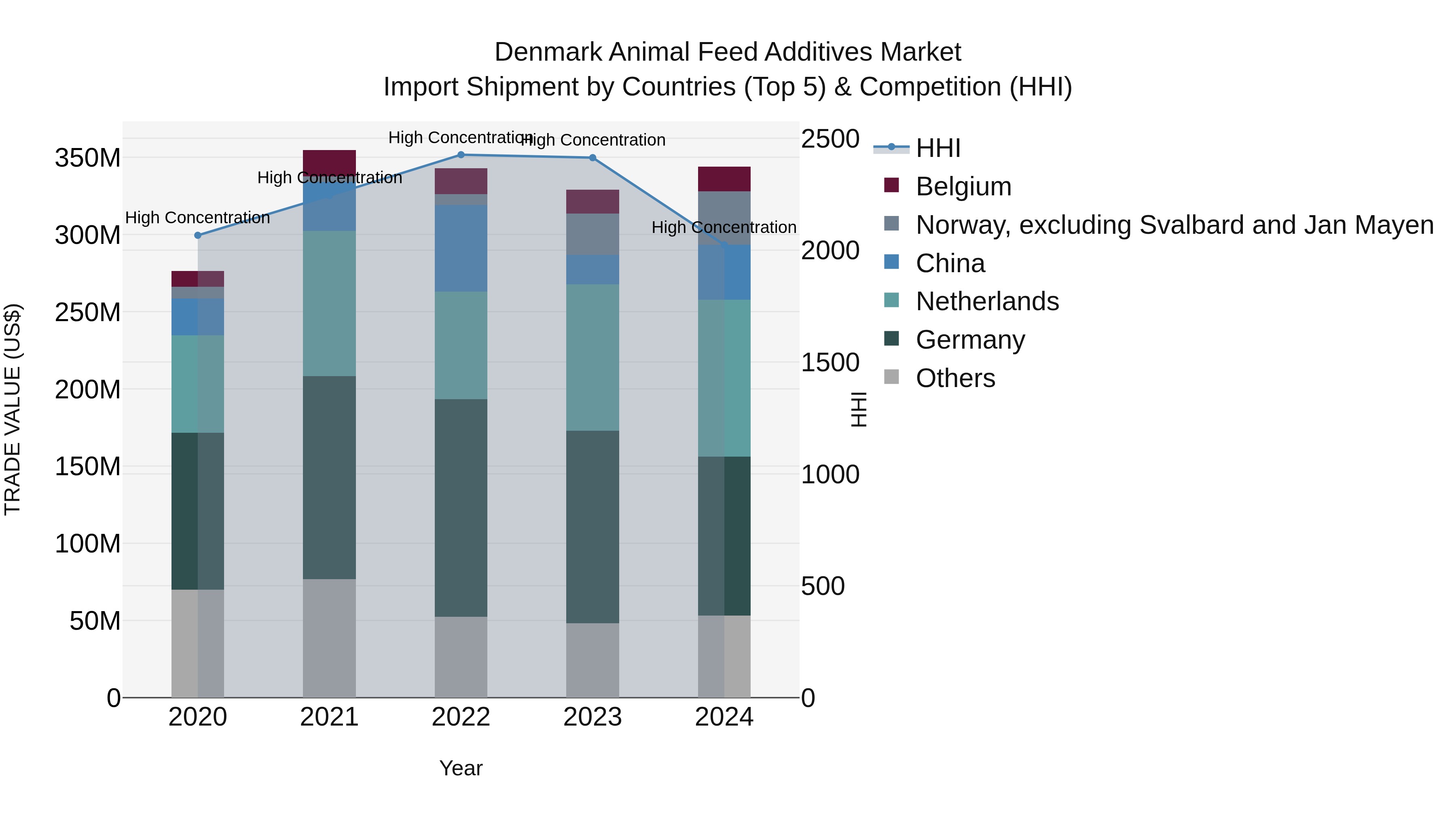 Denmark Animal Feed Additives Market Top 5 Importing Countries and Market Competition (HHI) Analysis