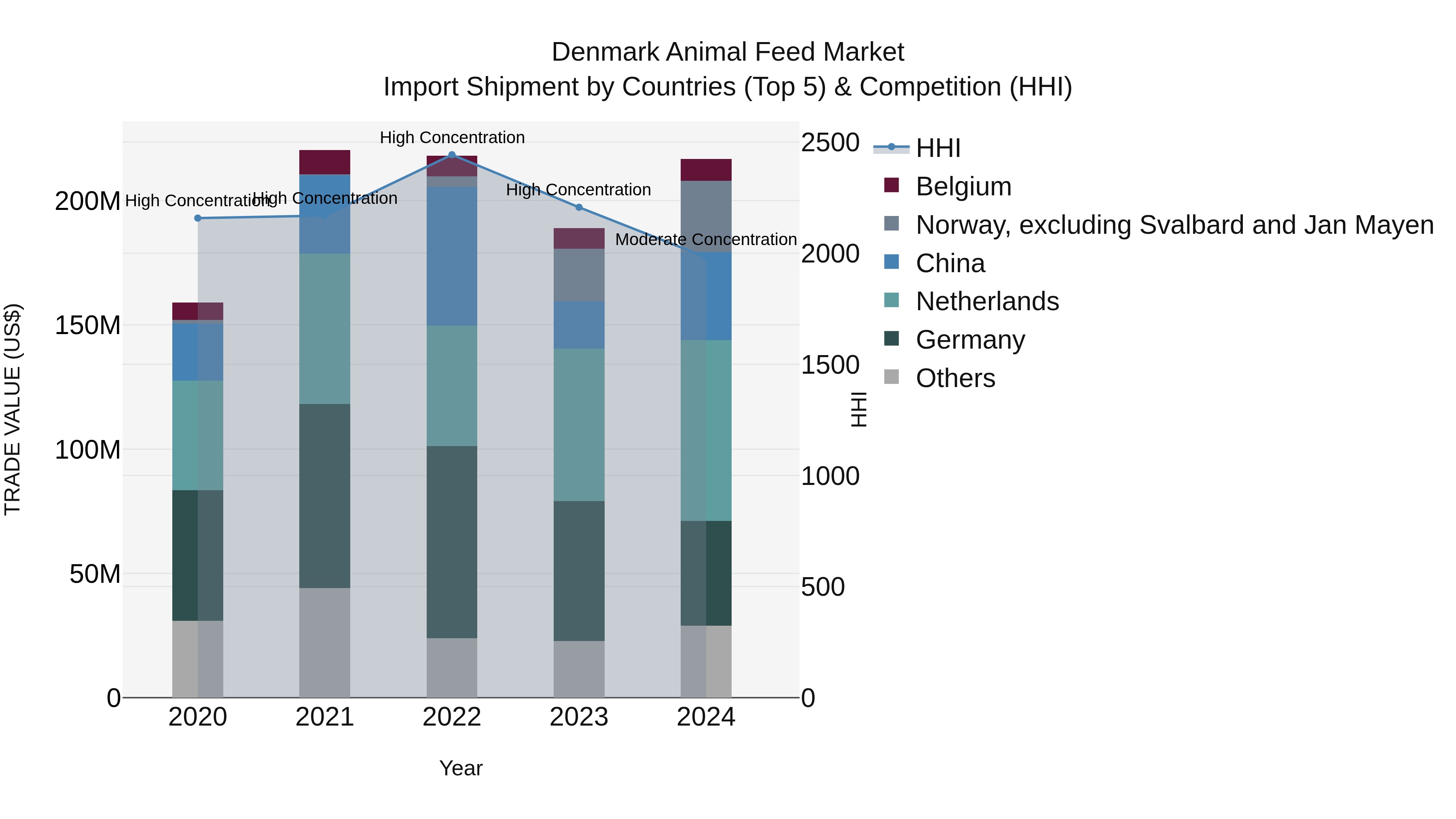 Denmark Animal Feed Market Top 5 Importing Countries and Market Competition (HHI) Analysis