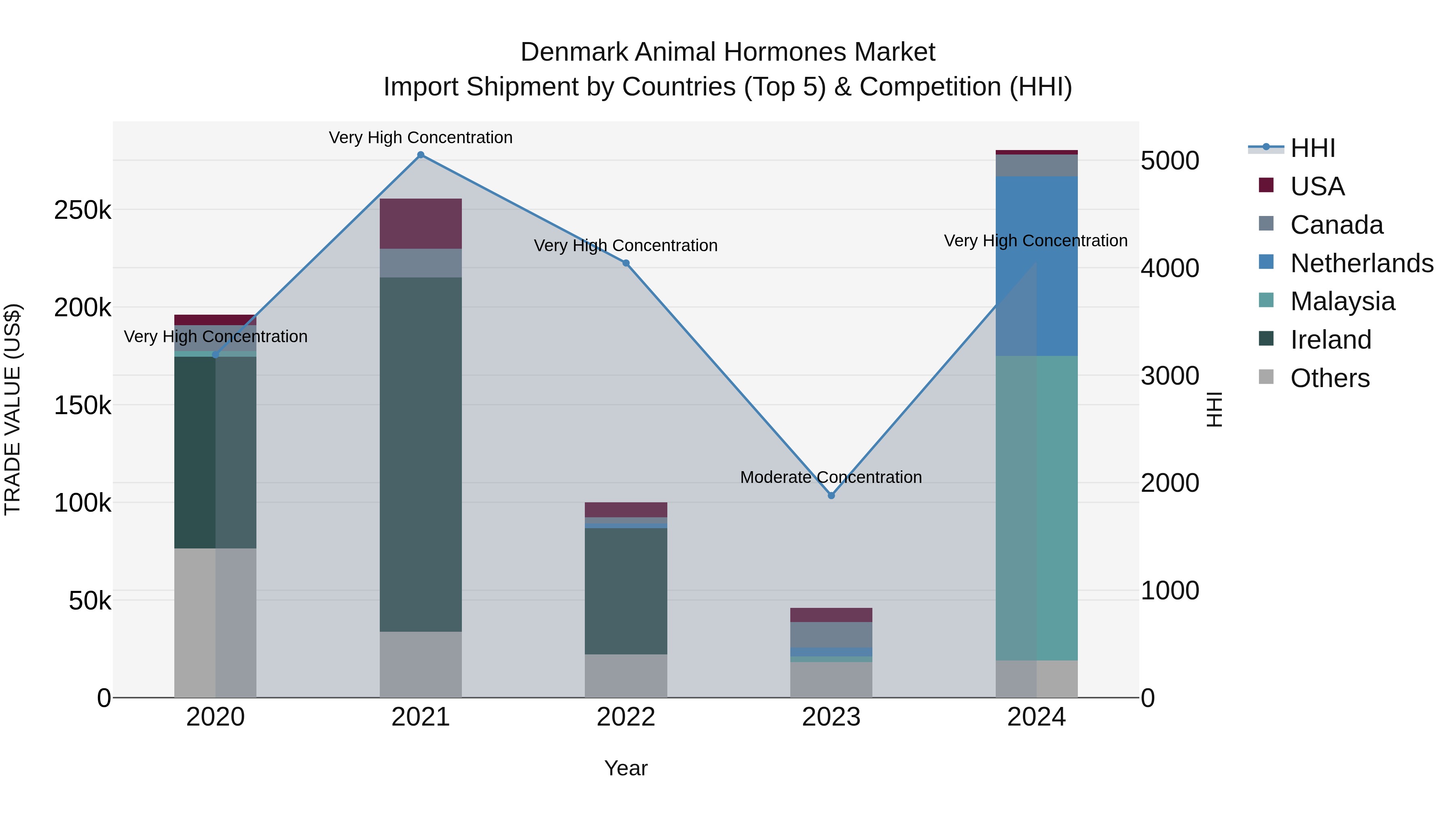 Denmark Animal Hormones Market Top 5 Importing Countries and Market Competition (HHI) Analysis