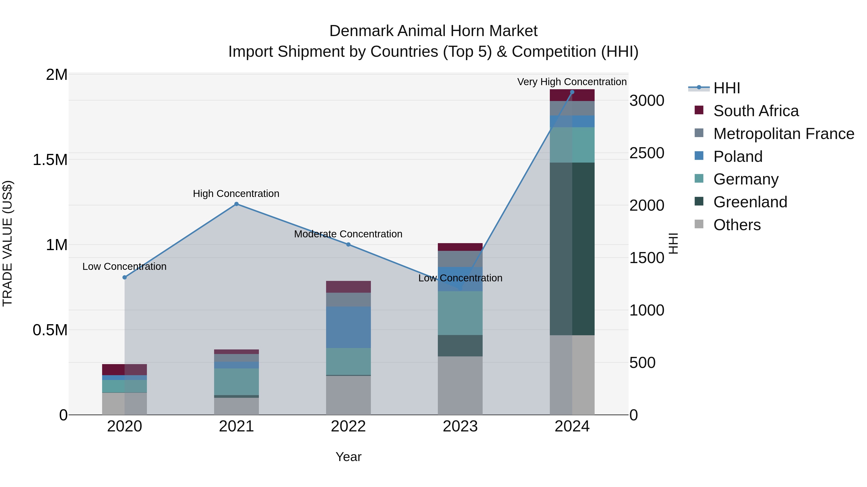Denmark Animal Horn Market Top 5 Importing Countries and Market Competition (HHI) Analysis