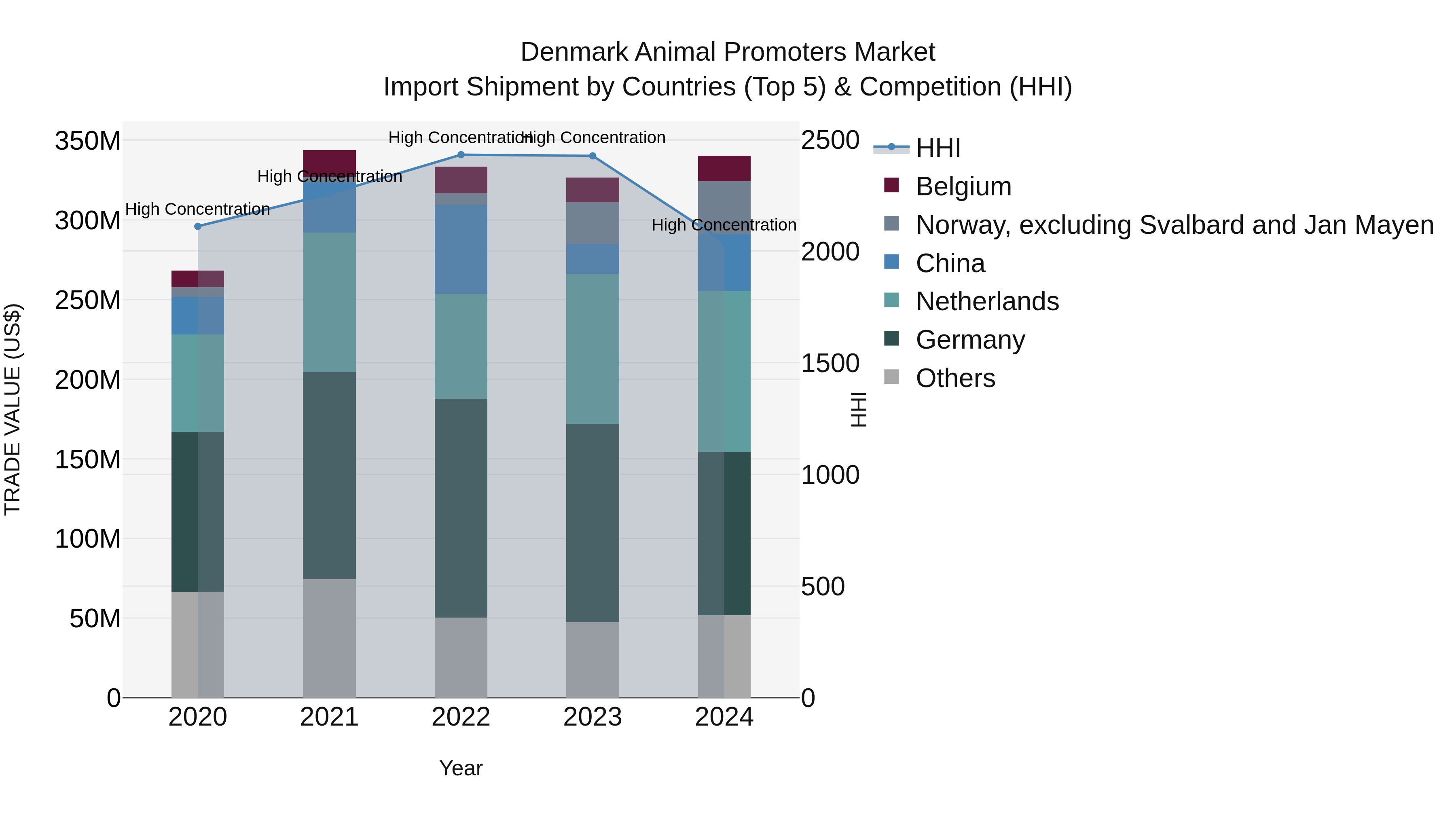 Denmark Animal Promoters Market Top 5 Importing Countries and Market Competition (HHI) Analysis