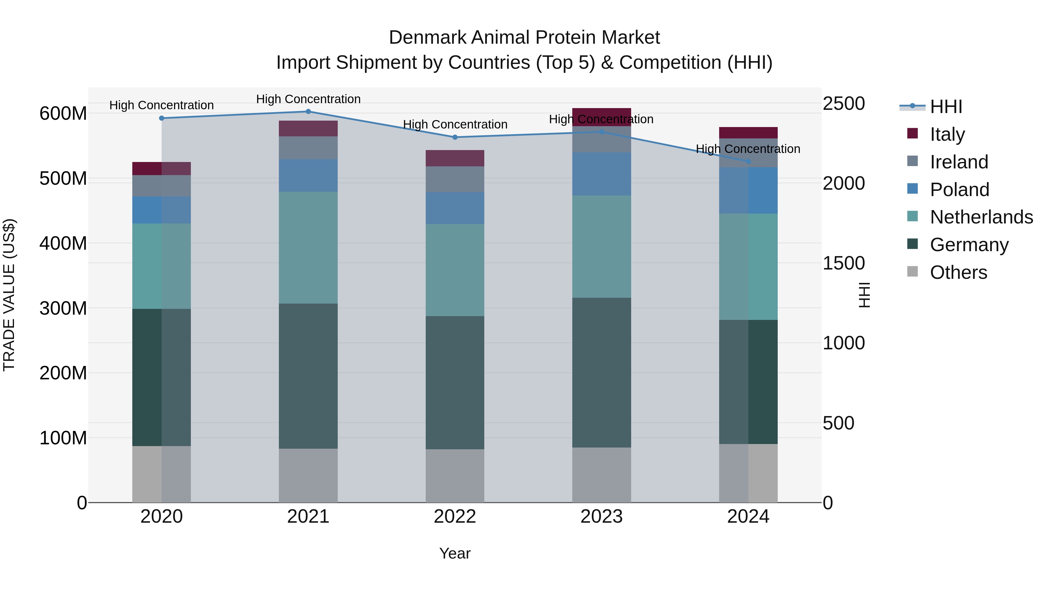 Denmark Animal Protein Market Top 5 Importing Countries and Market Competition (HHI) Analysis