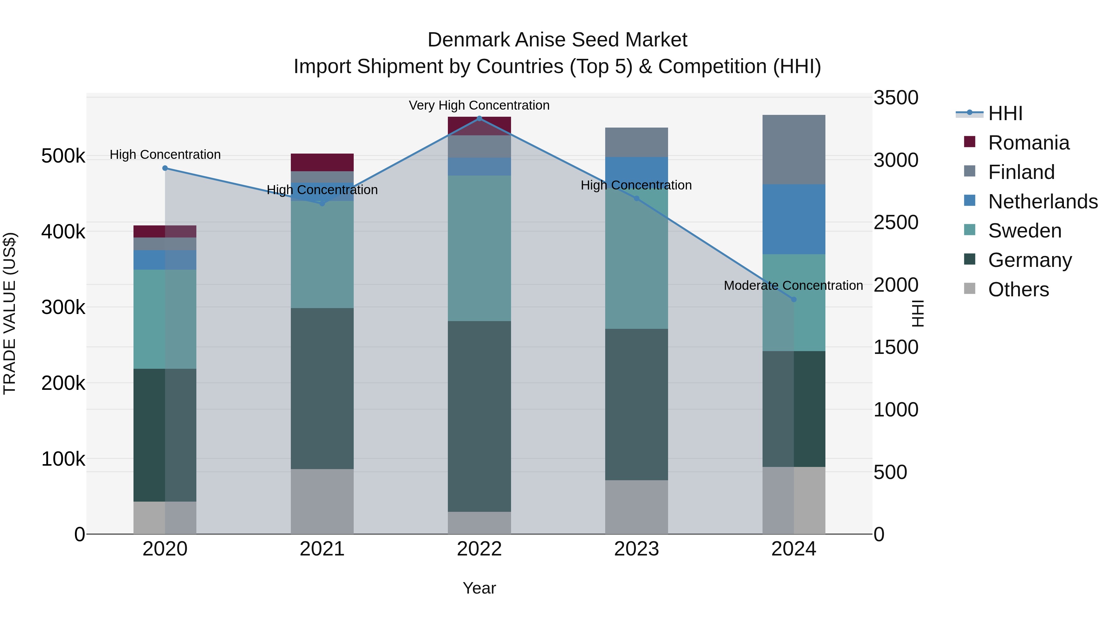Denmark Anise Seed Market Top 5 Importing Countries and Market Competition (HHI) Analysis