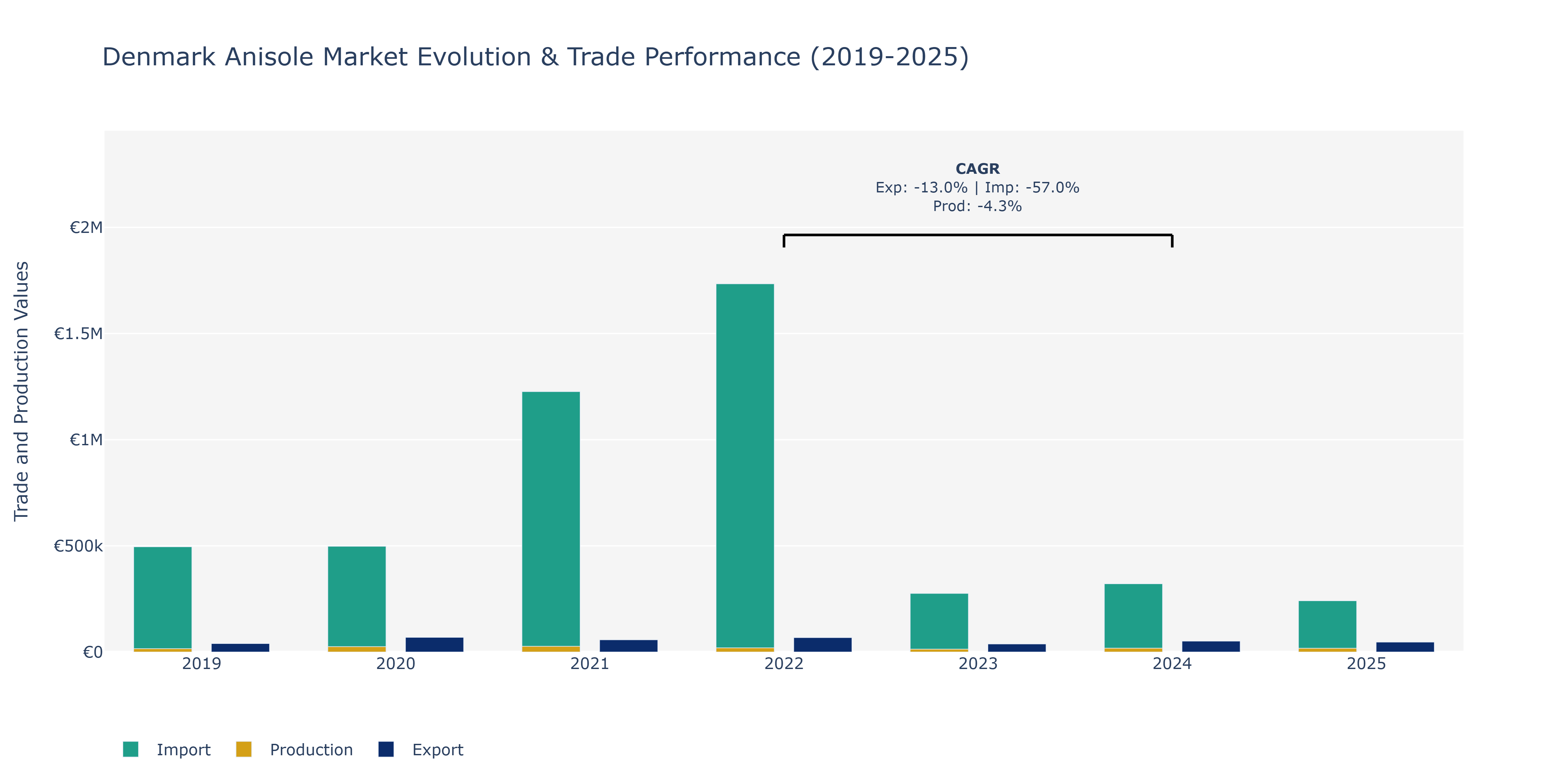 Denmark Anisole Market: Production & Trade Performance (2019-2025)