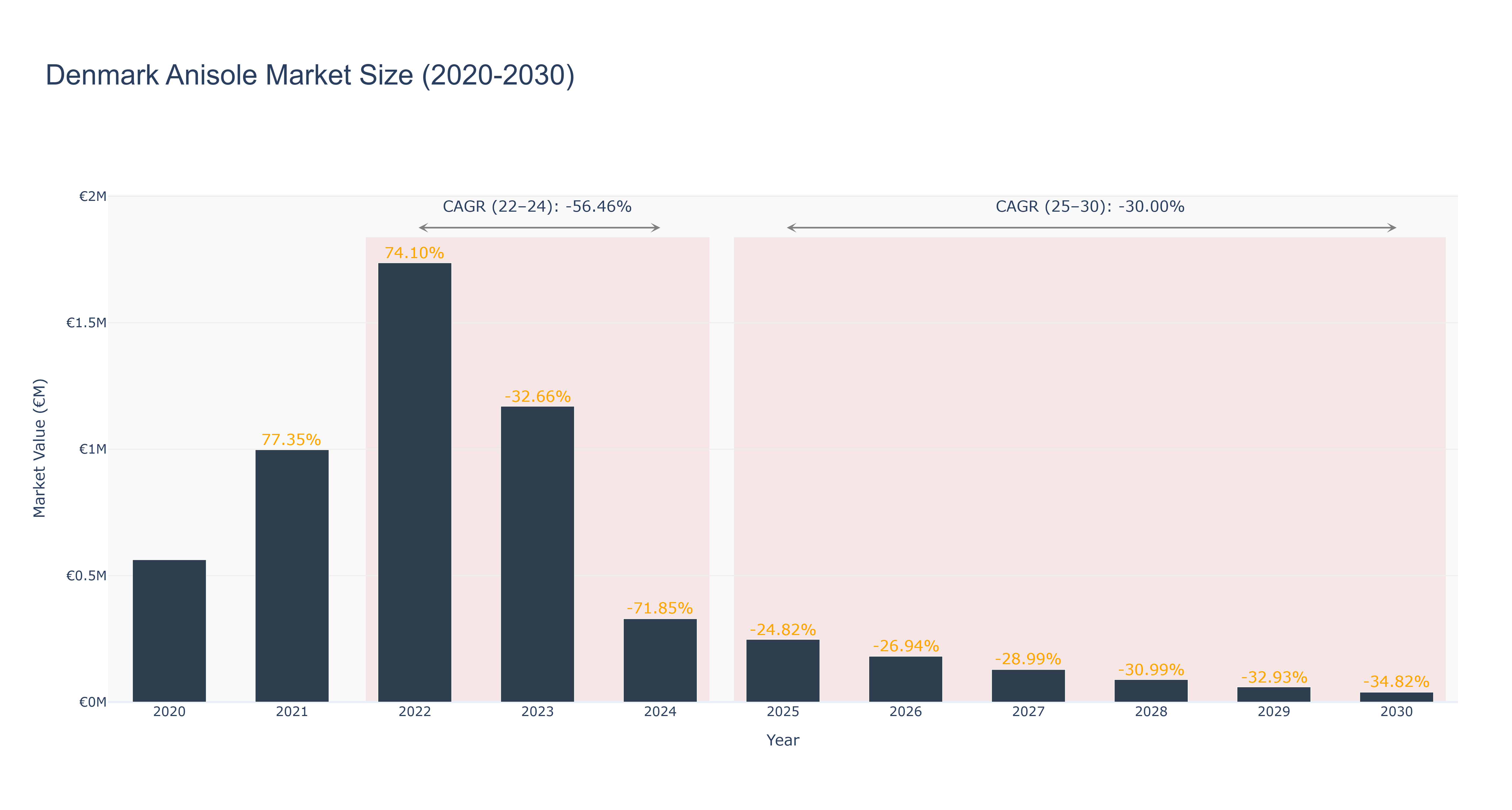 Denmark Anisole Market Size (2020-2030)