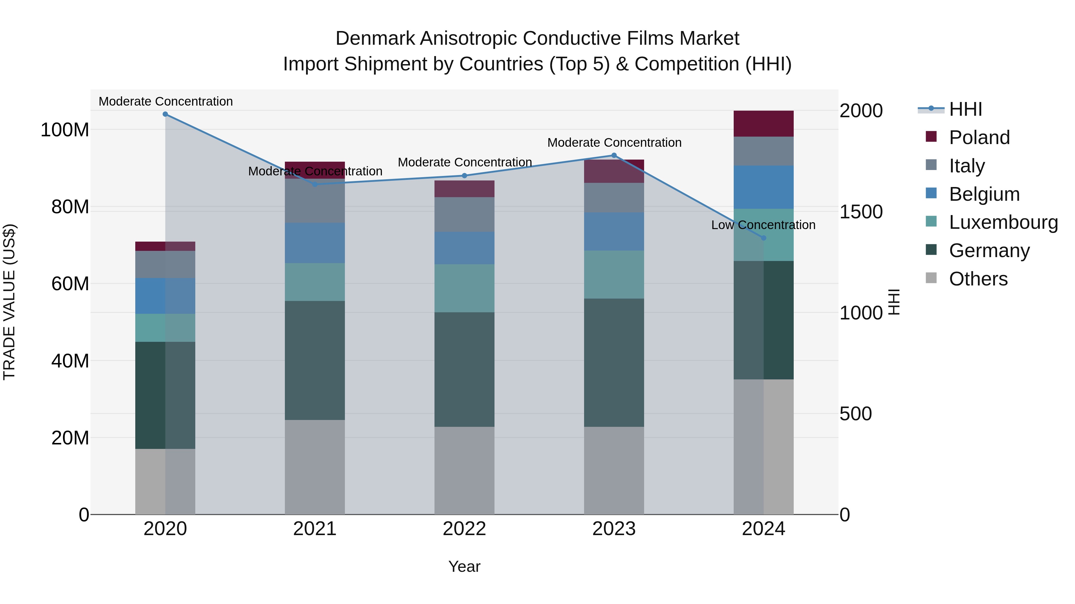 Denmark Anisotropic Conductive Films Market Top 5 Importing Countries and Market Competition (HHI) Analysis