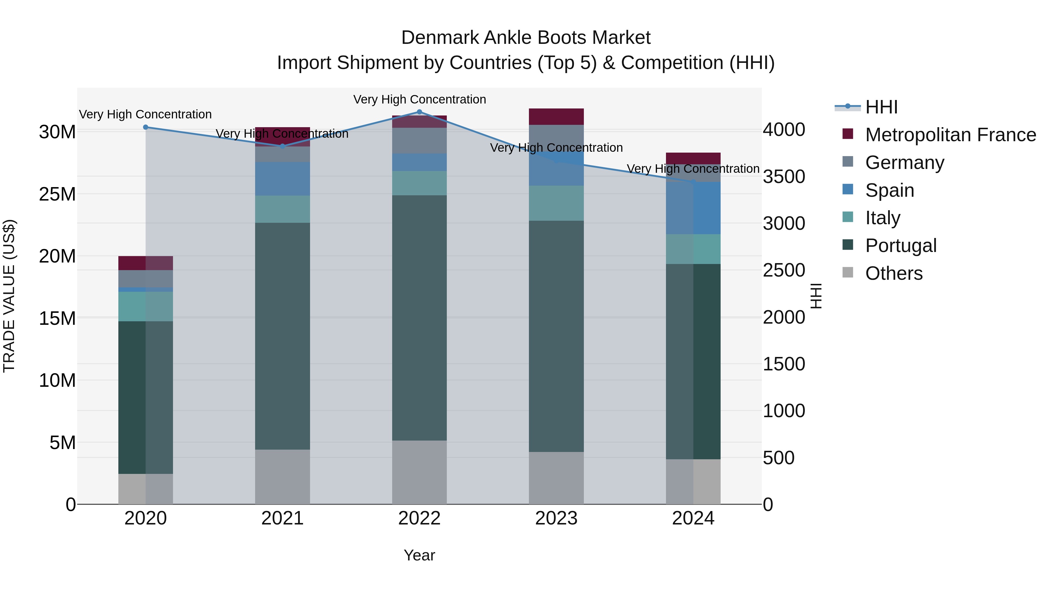 Denmark Ankle Boots Market Top 5 Importing Countries and Market Competition (HHI) Analysis