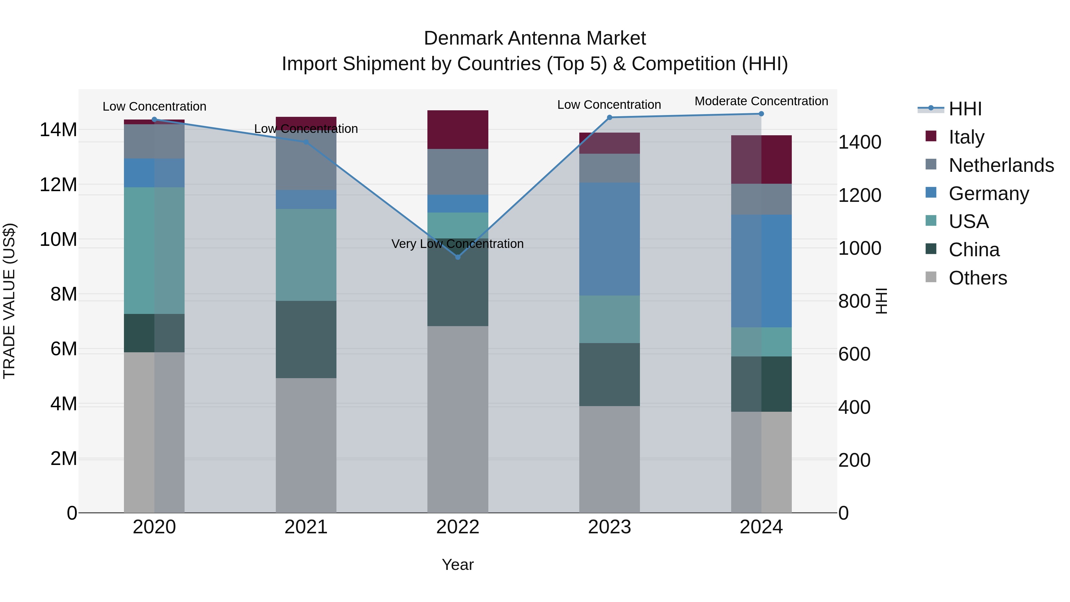 Denmark Antenna Market Top 5 Importing Countries and Market Competition (HHI) Analysis
