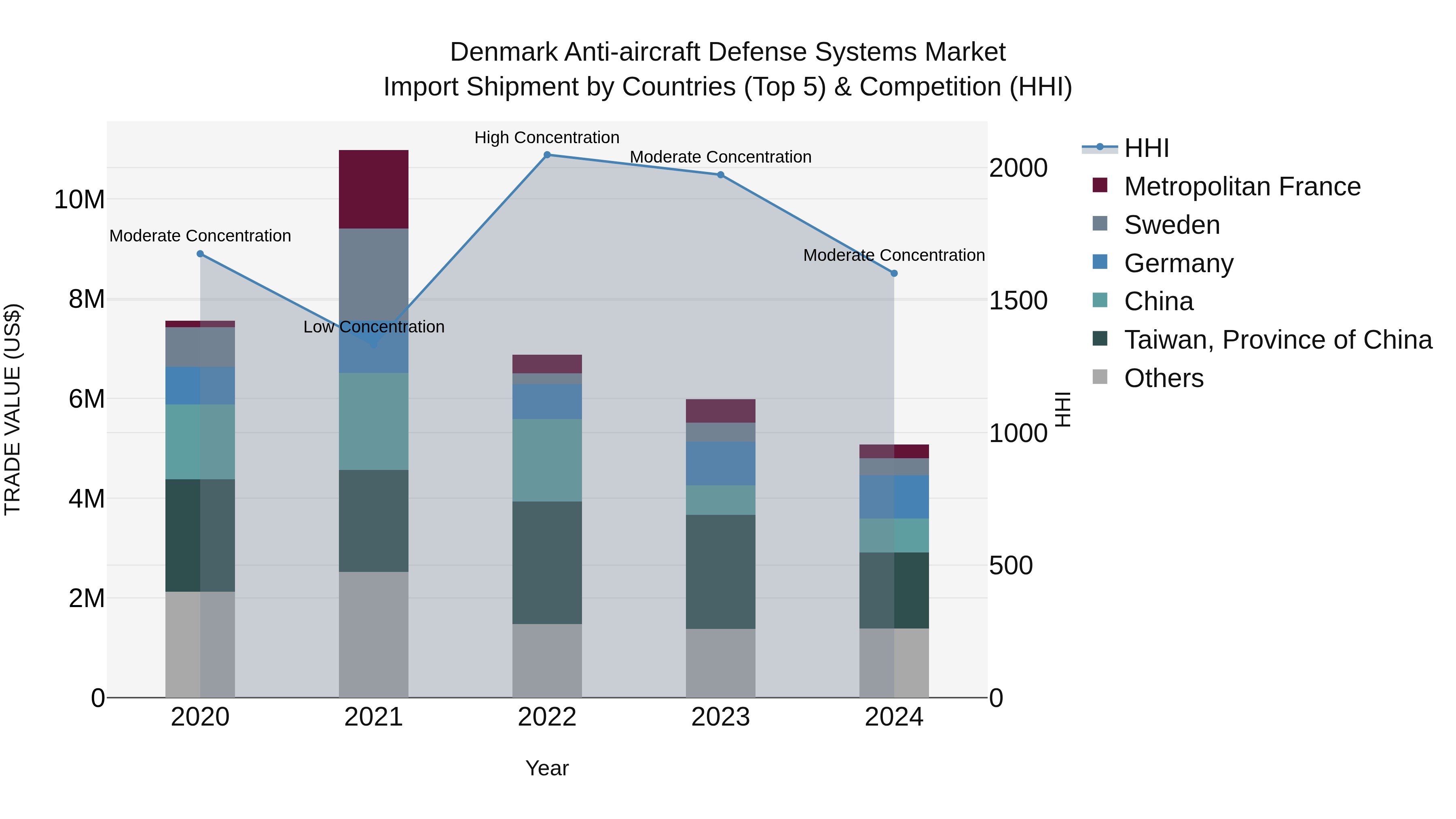 Denmark Anti-aircraft Defense Systems Market Top 5 Importing Countries and Market Competition (HHI) Analysis