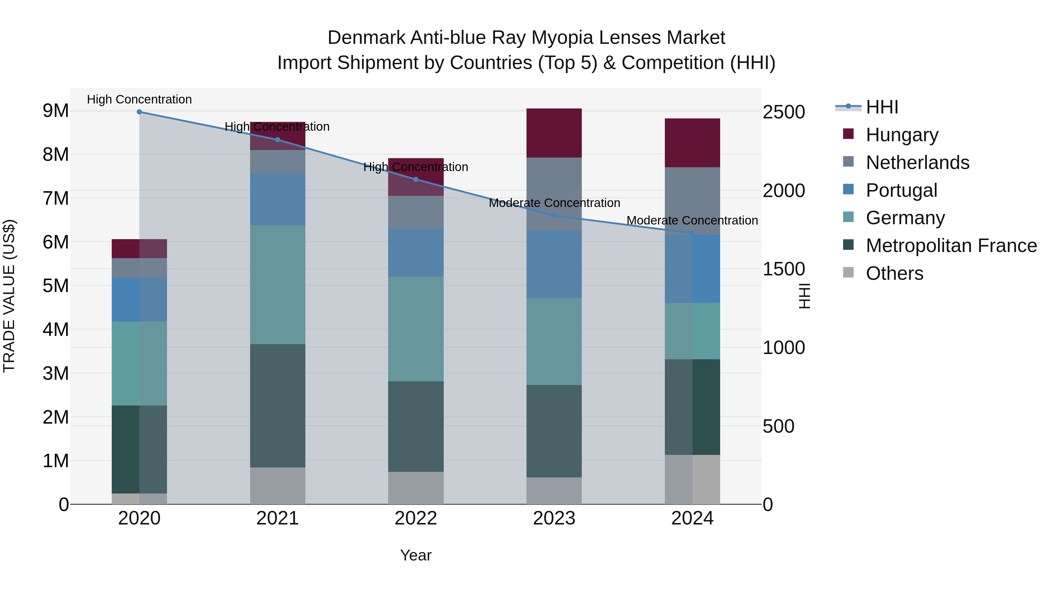 Denmark Anti-blue Ray Myopia Lenses Market Top 5 Importing Countries and Market Competition (HHI) Analysis