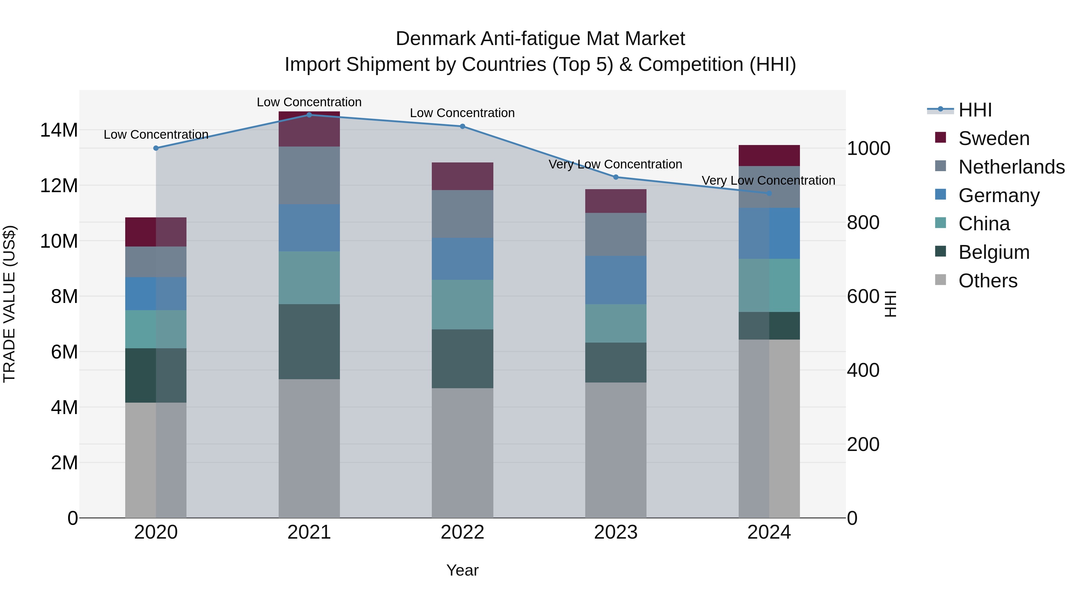 Denmark Anti-fatigue Mat Market Top 5 Importing Countries and Market Competition (HHI) Analysis