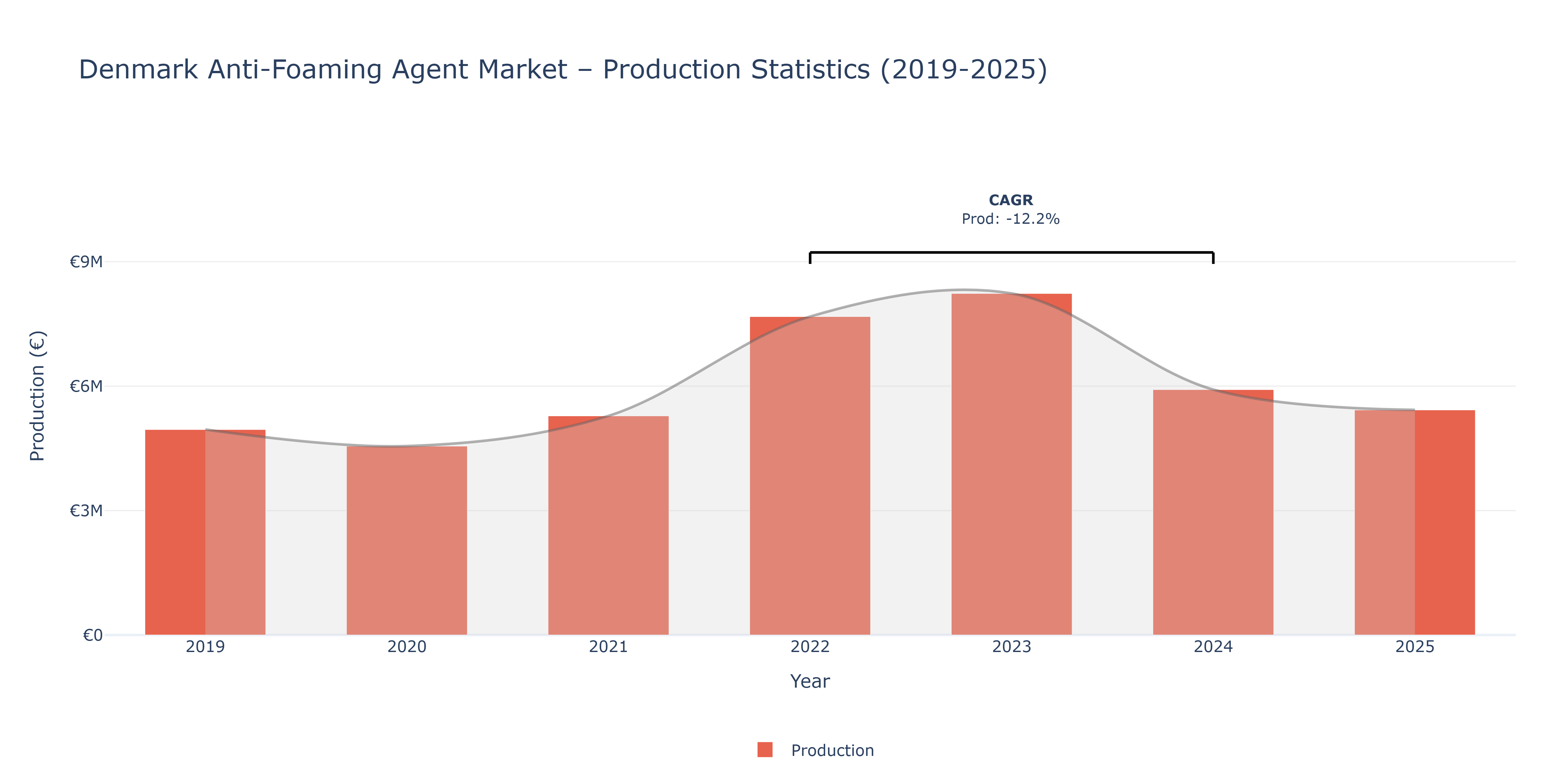 Denmark Anti-Foaming Agent  - Market Production Statistics (2019-2025)