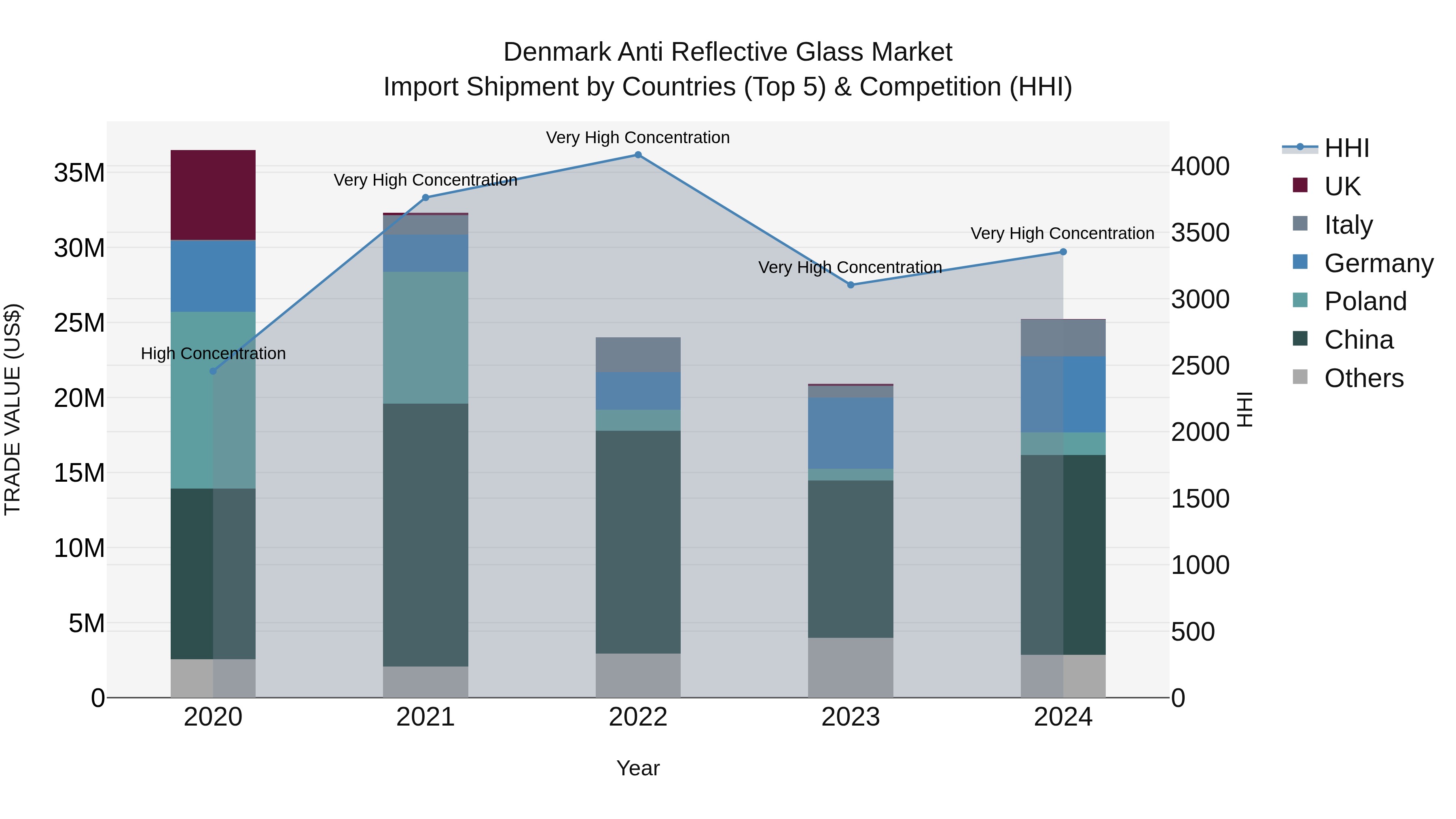 Denmark Anti Reflective Glass Market Top 5 Importing Countries and Market Competition (HHI) Analysis