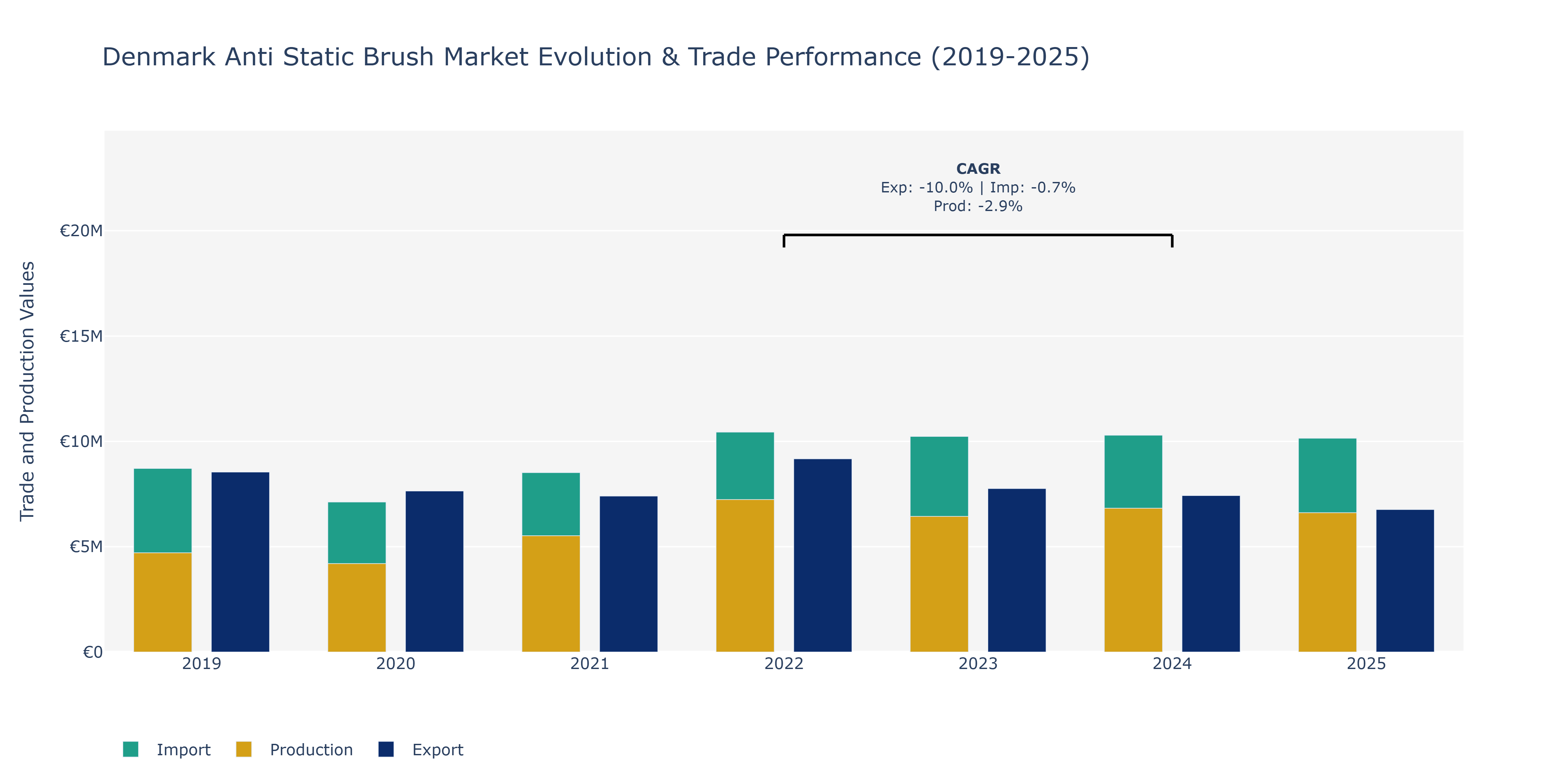 Denmark Anti Static Brush Market: Production & Trade Performance (2019-2025)