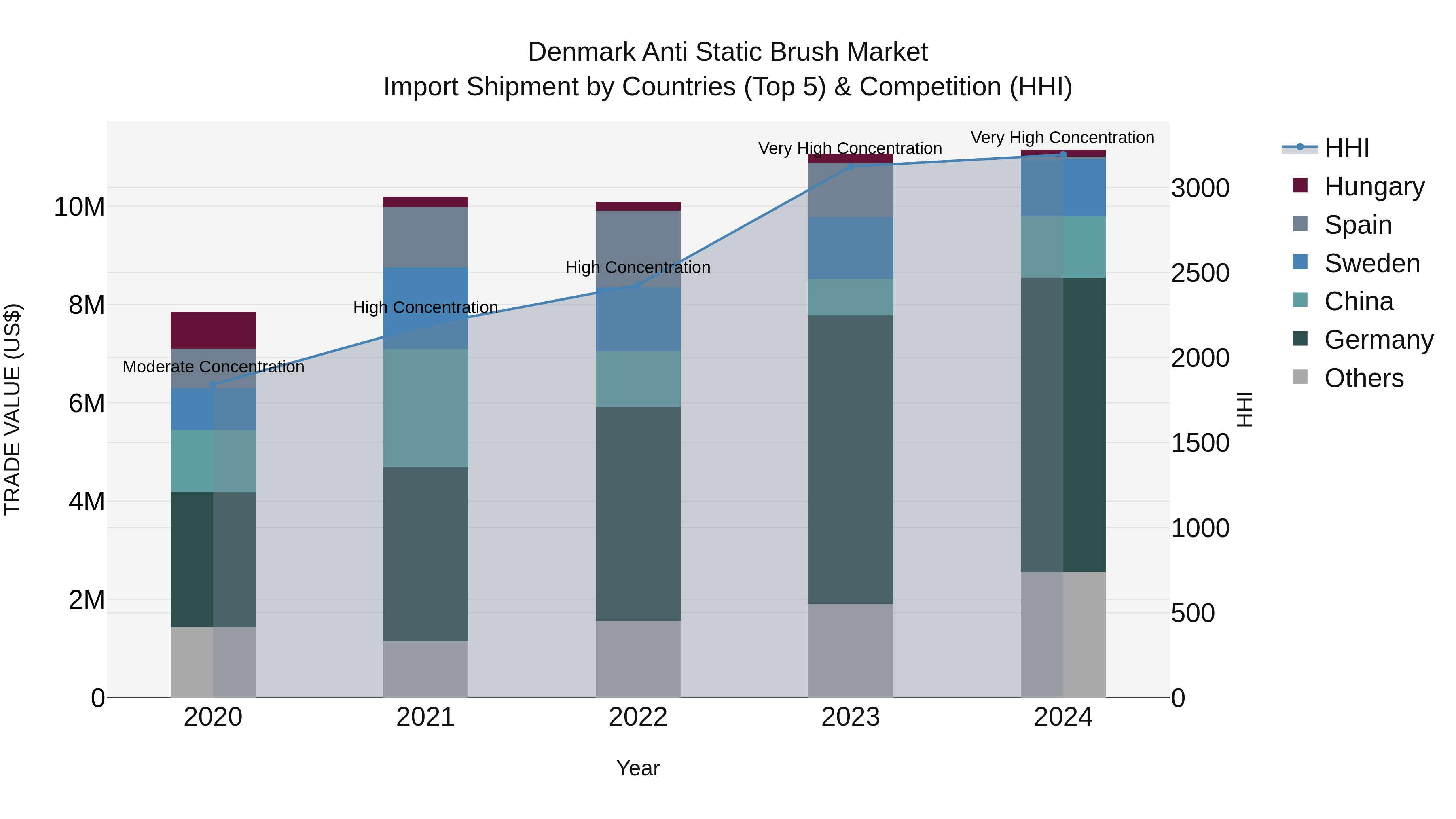 Denmark Anti Static Brush Market Top 5 Importing Countries and Market Competition (HHI) Analysis