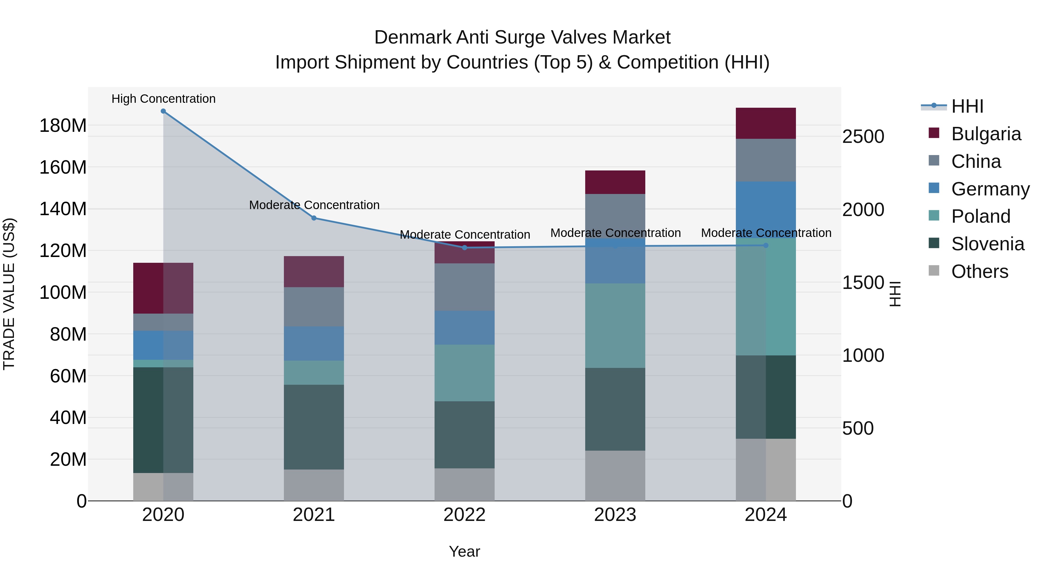 Denmark Anti Surge Valves Market Top 5 Importing Countries and Market Competition (HHI) Analysis
