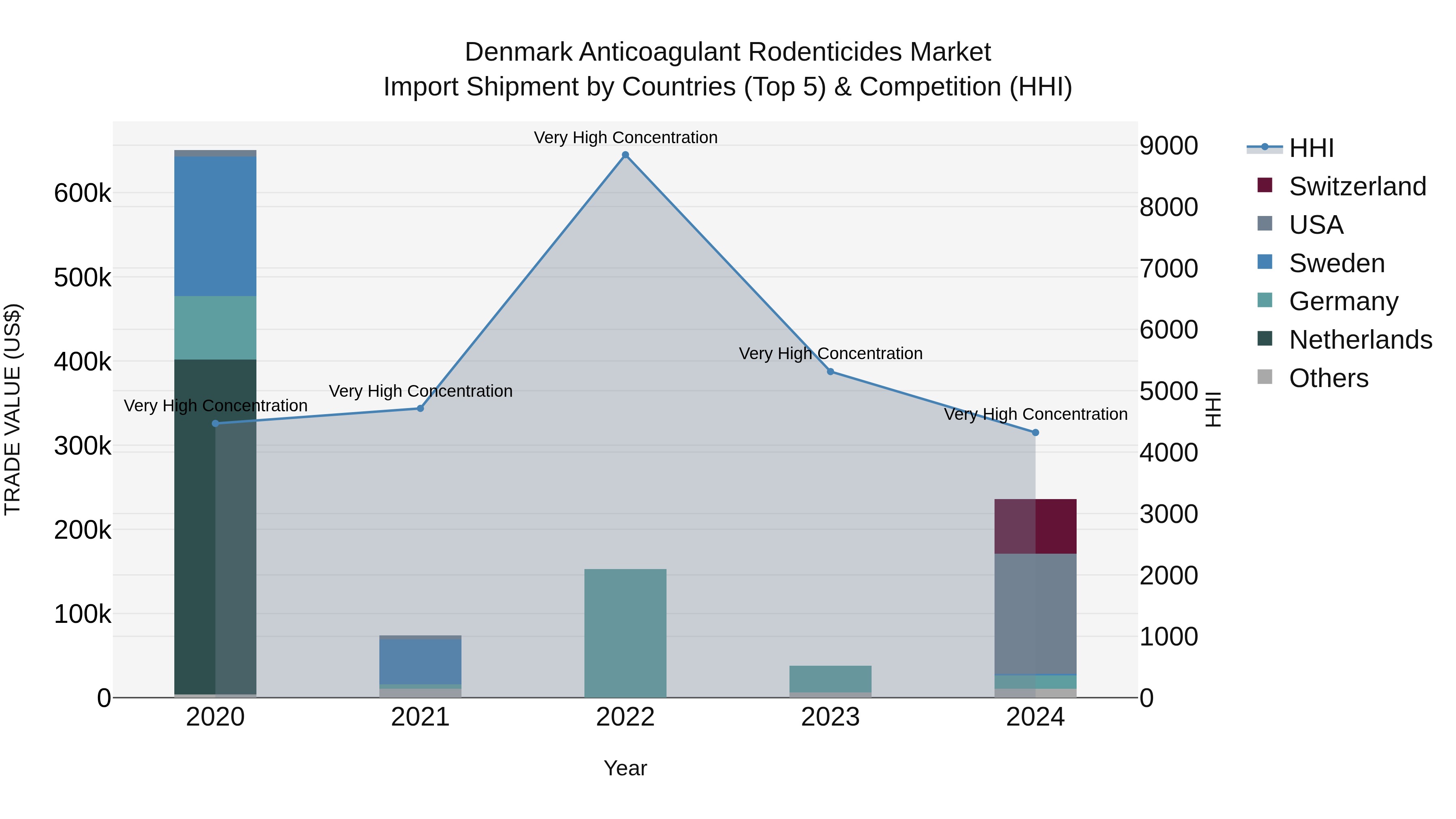 Denmark Anticoagulant Rodenticides Market Top 5 Importing Countries and Market Competition (HHI) Analysis