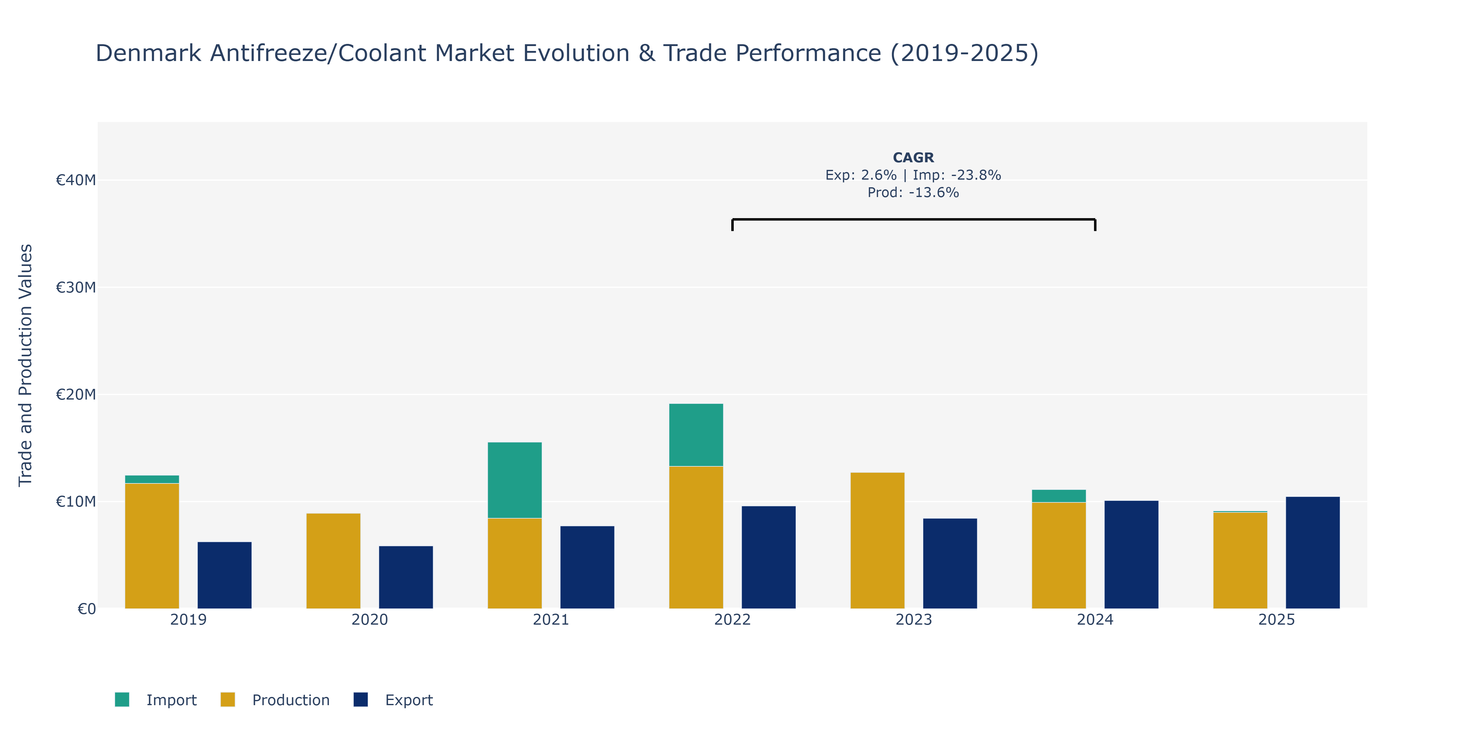 Denmark Antifreeze/Coolant Market: Production & Trade Performance (2019-2025)