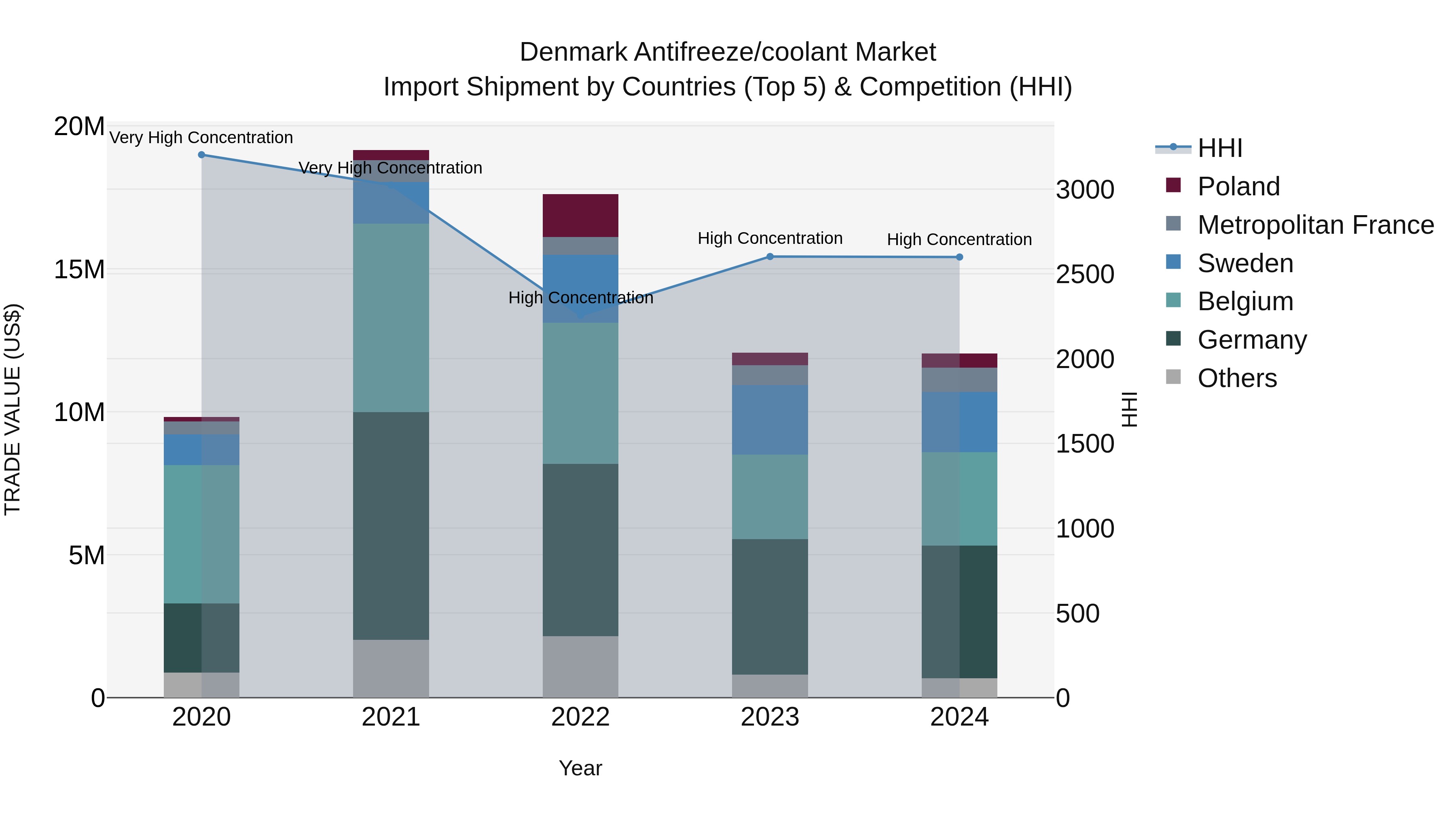 Denmark Antifreeze/coolant Market Top 5 Importing Countries and Market Competition (HHI) Analysis