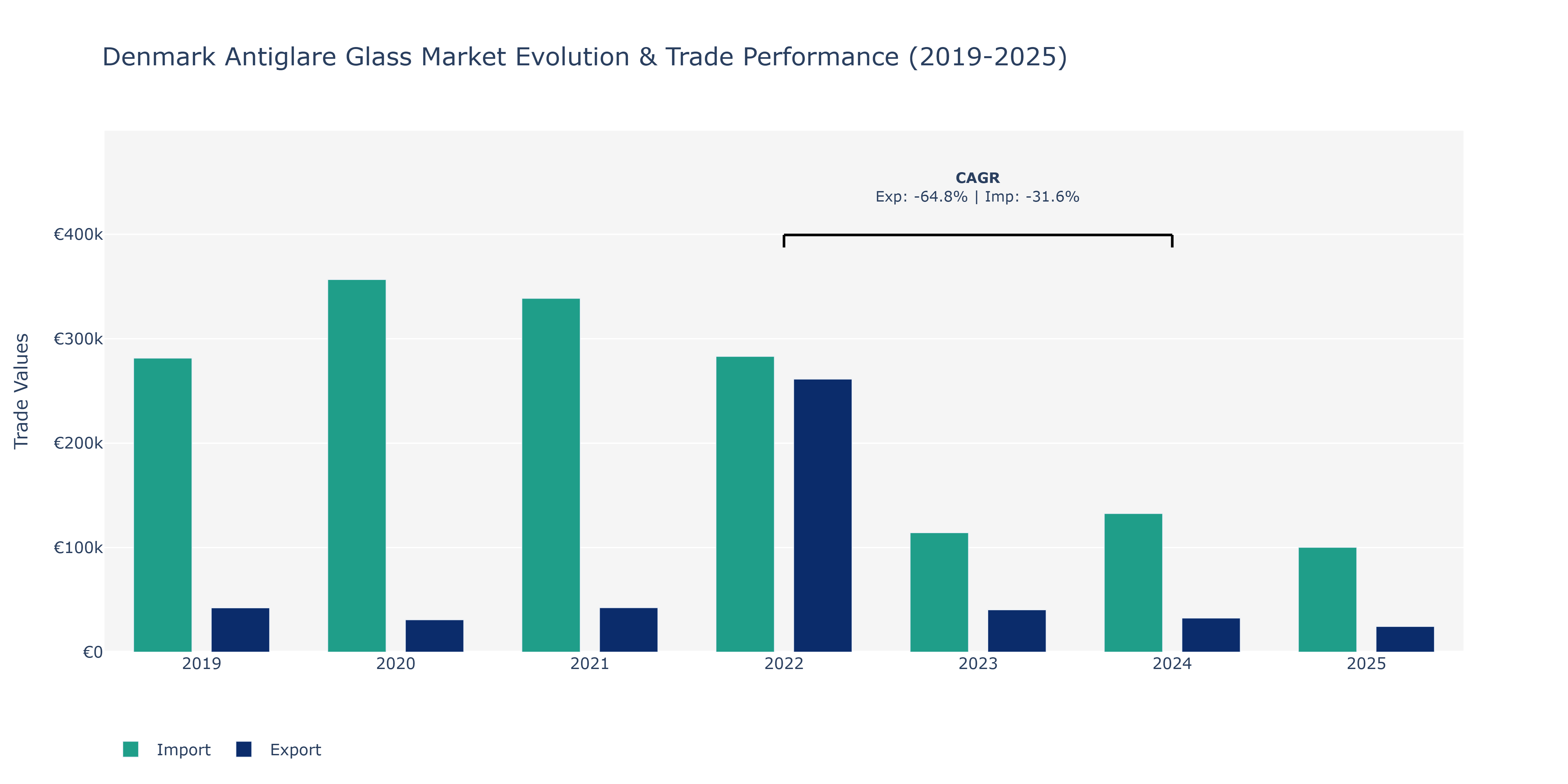 Denmark Antiglare Glass Market: Production & Trade Performance (2019-2025)