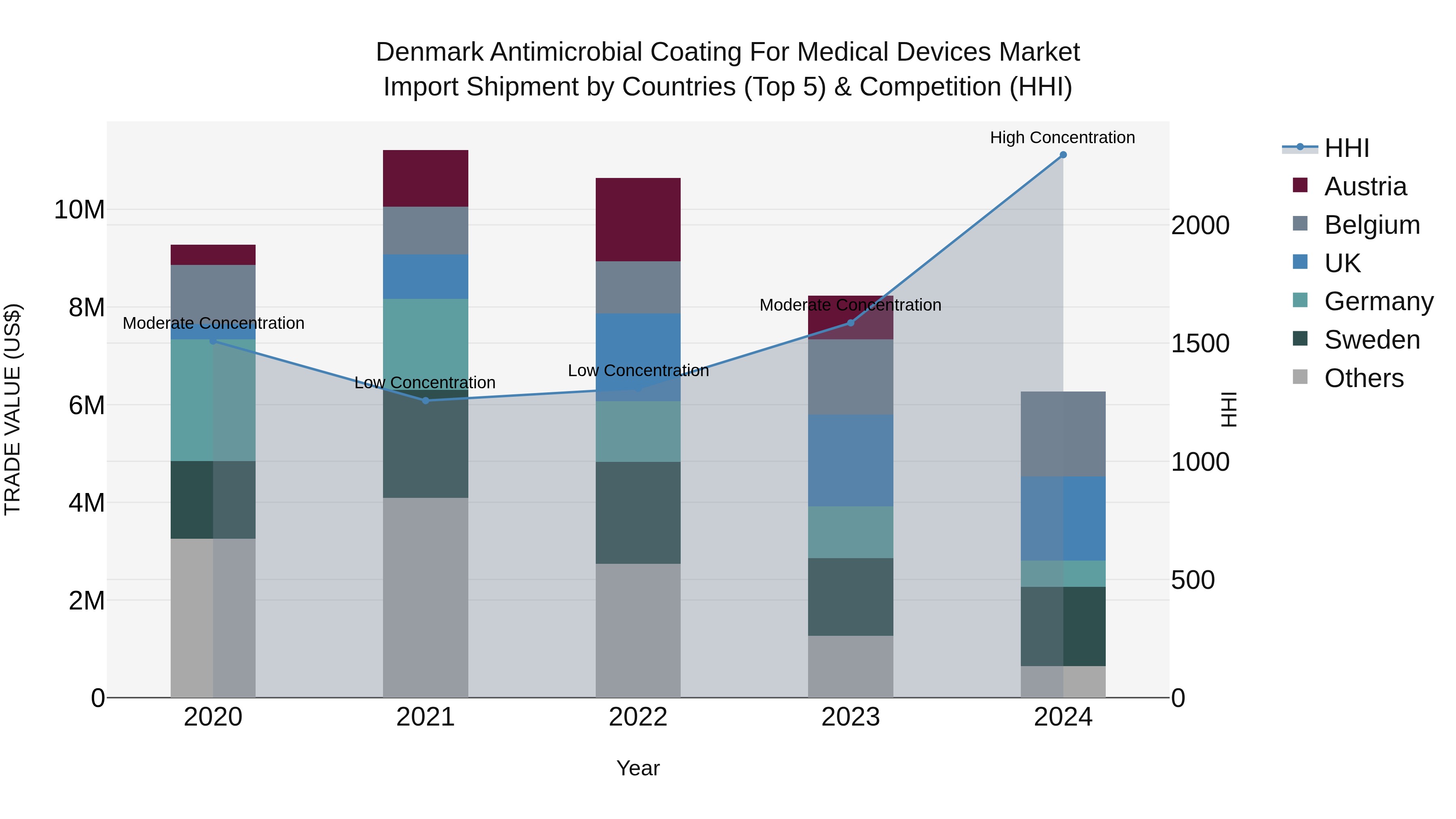 Denmark Antimicrobial Coating for Medical Devices Market Top 5 Importing Countries and Market Competition (HHI) Analysis