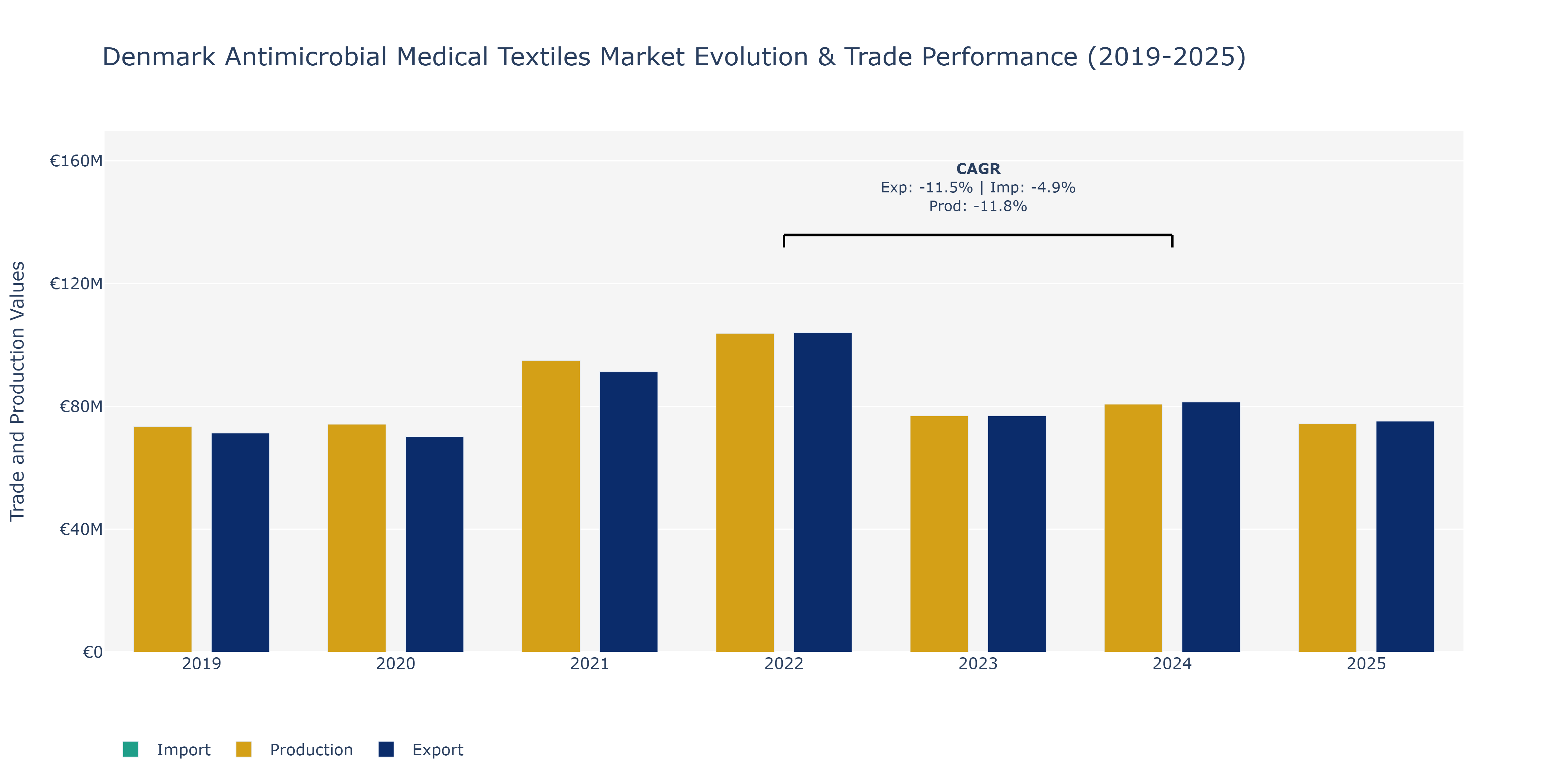 Denmark Antimicrobial Medical Textiles Market: Production & Trade Performance (2019-2025)