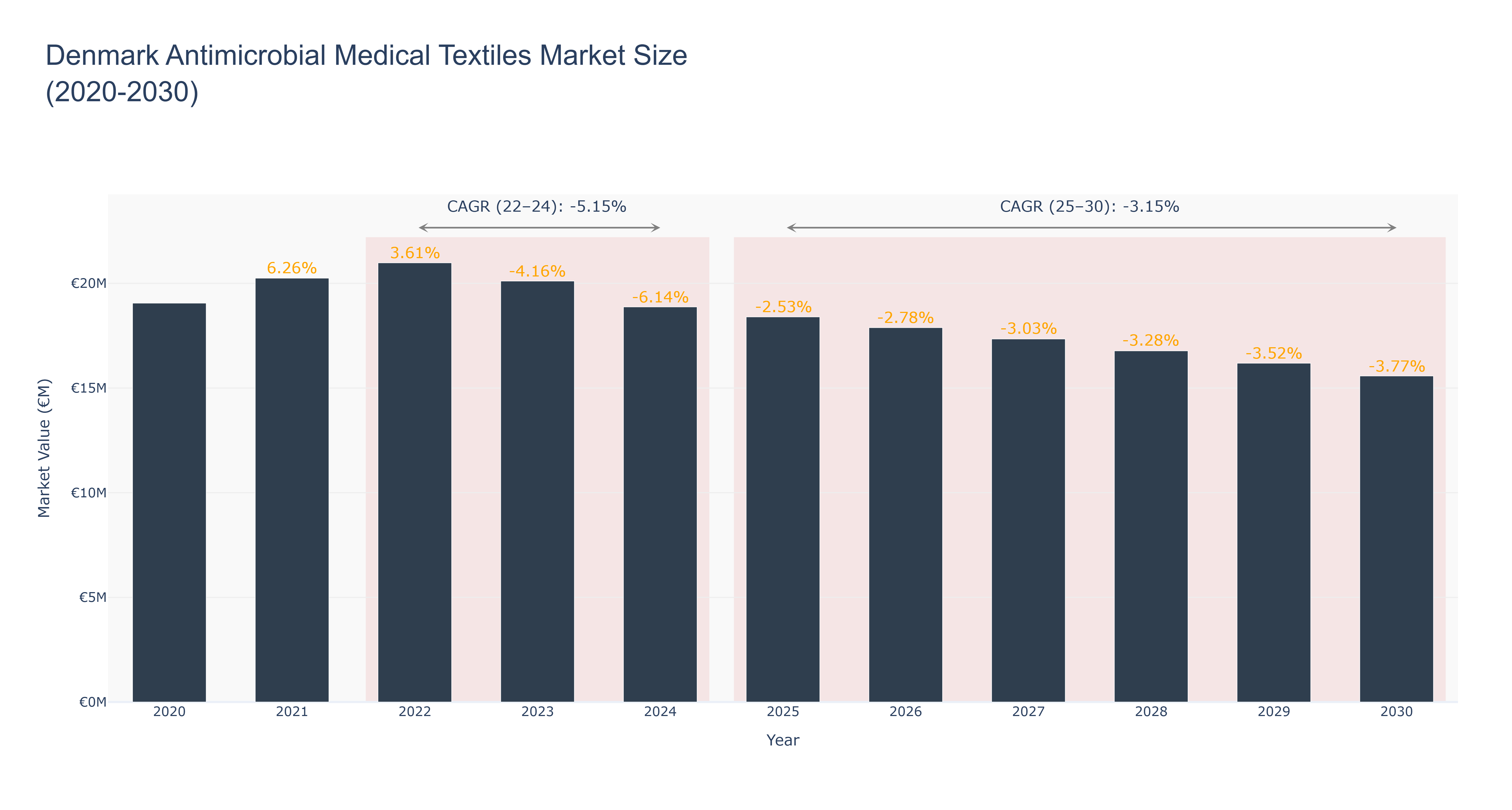 Denmark Antimicrobial Medical Textiles Market Size (2020-2030)