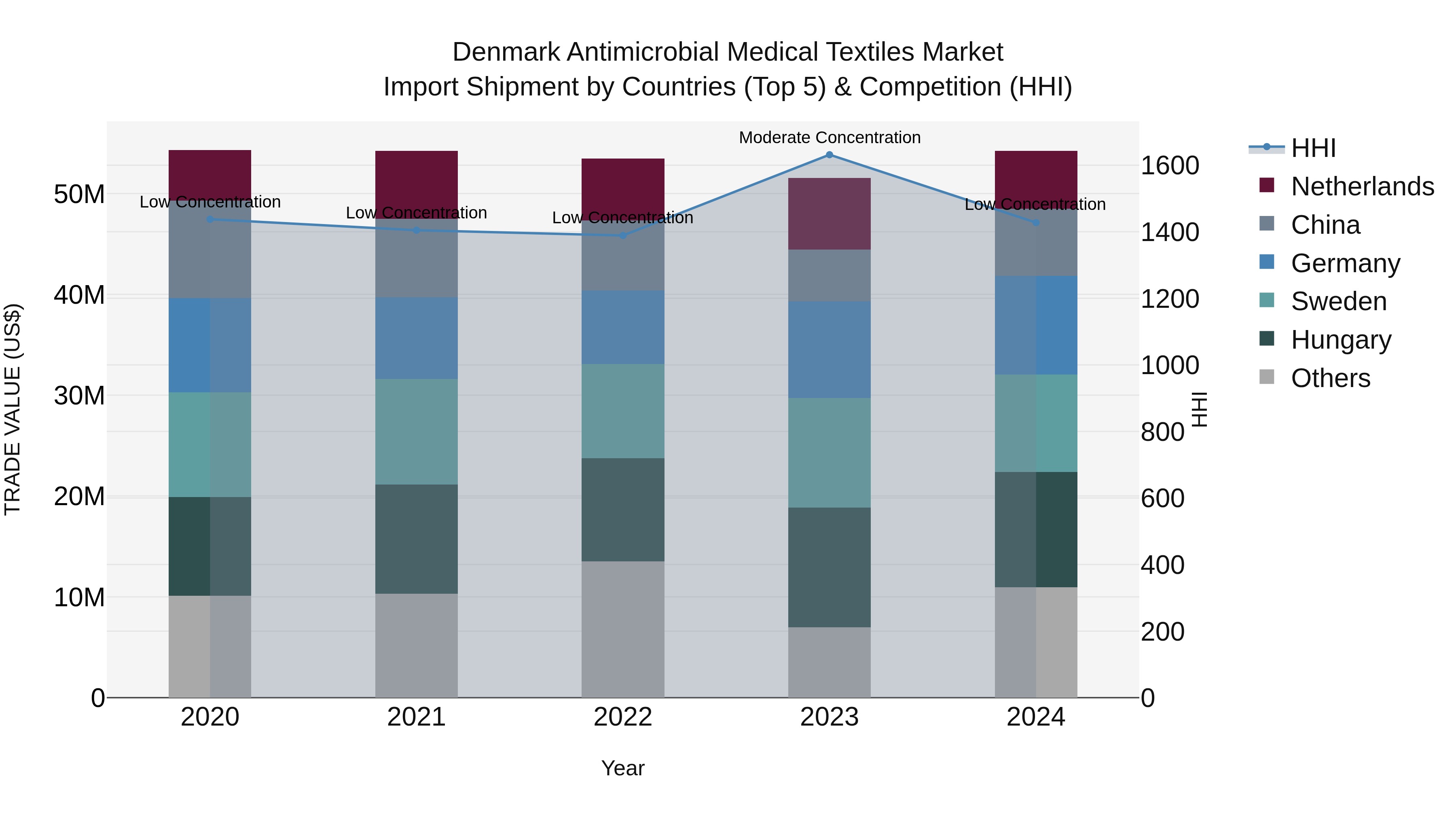 Denmark Antimicrobial Medical Textiles Market Top 5 Importing Countries and Market Competition (HHI) Analysis