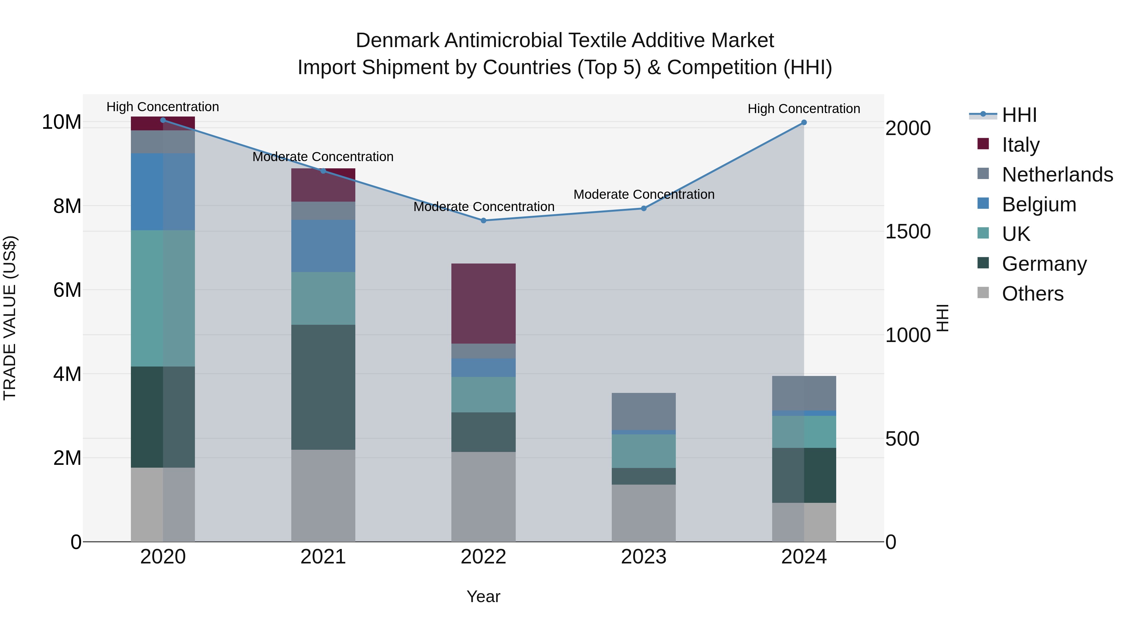 Denmark Antimicrobial Textile Additive Market Top 5 Importing Countries and Market Competition (HHI) Analysis