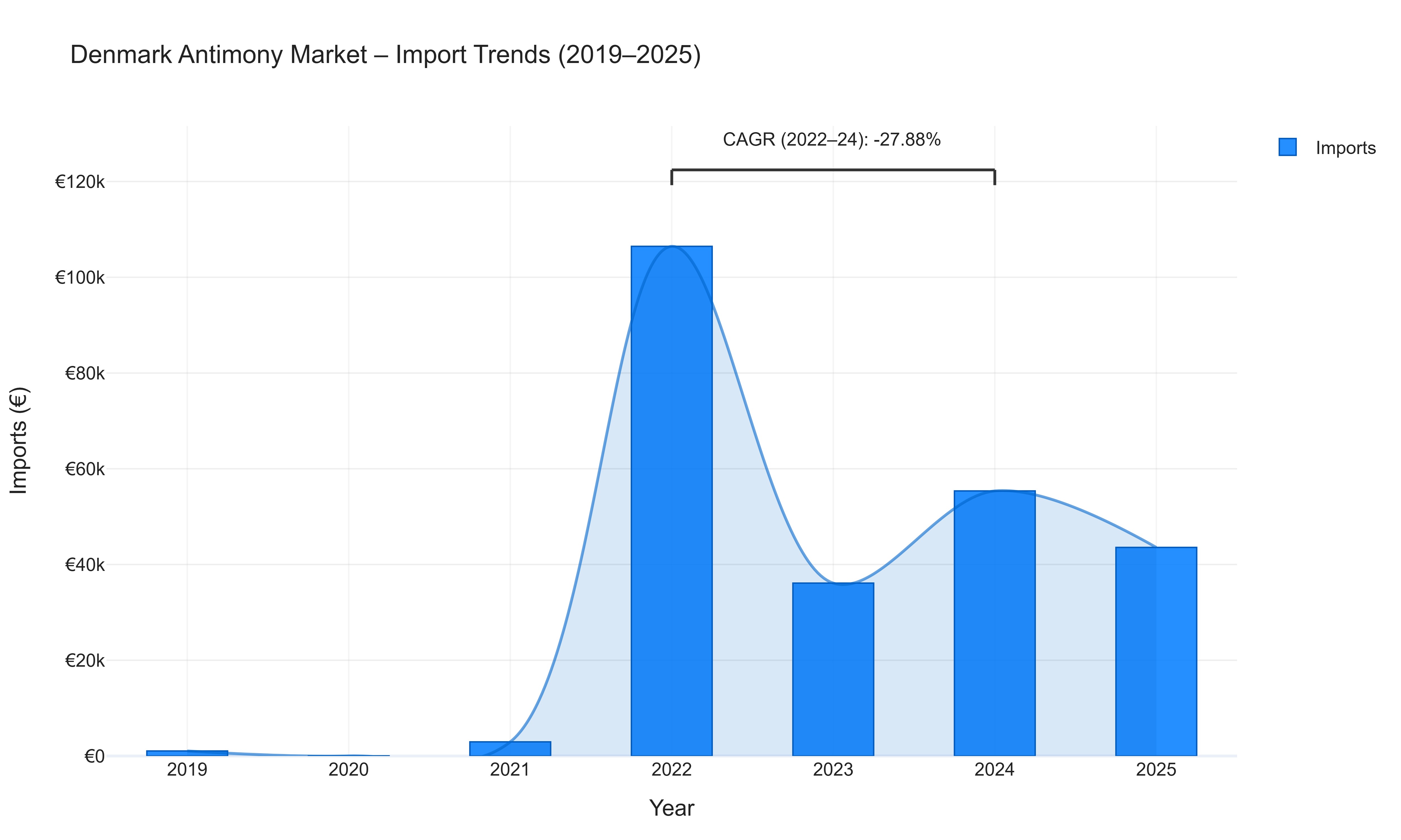 Denmark Antimony Market - Import Trends (2019-2025)