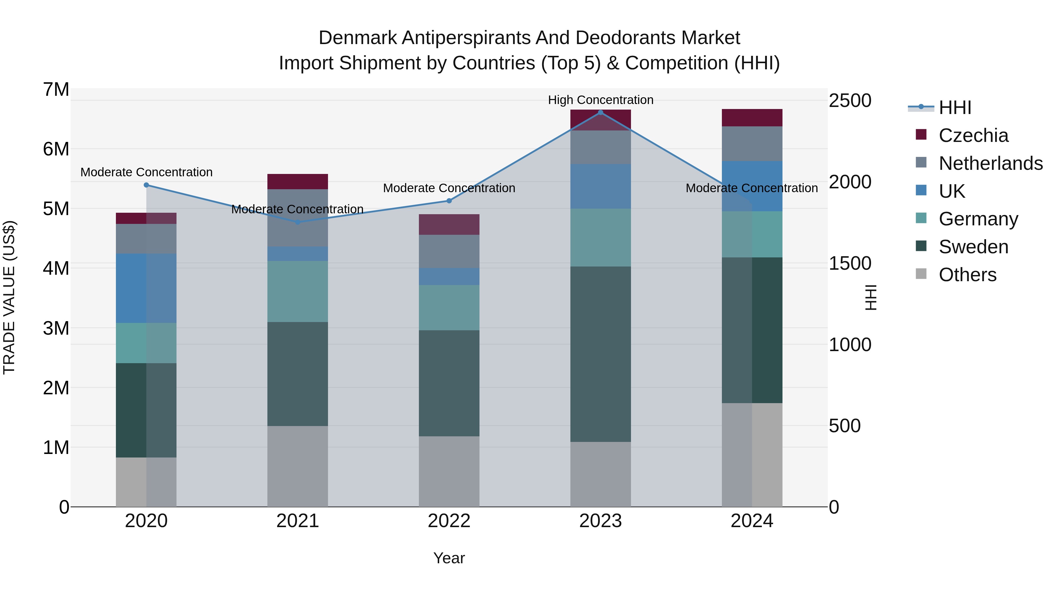 Denmark Antiperspirants and Deodorants Market Top 5 Importing Countries and Market Competition (HHI) Analysis