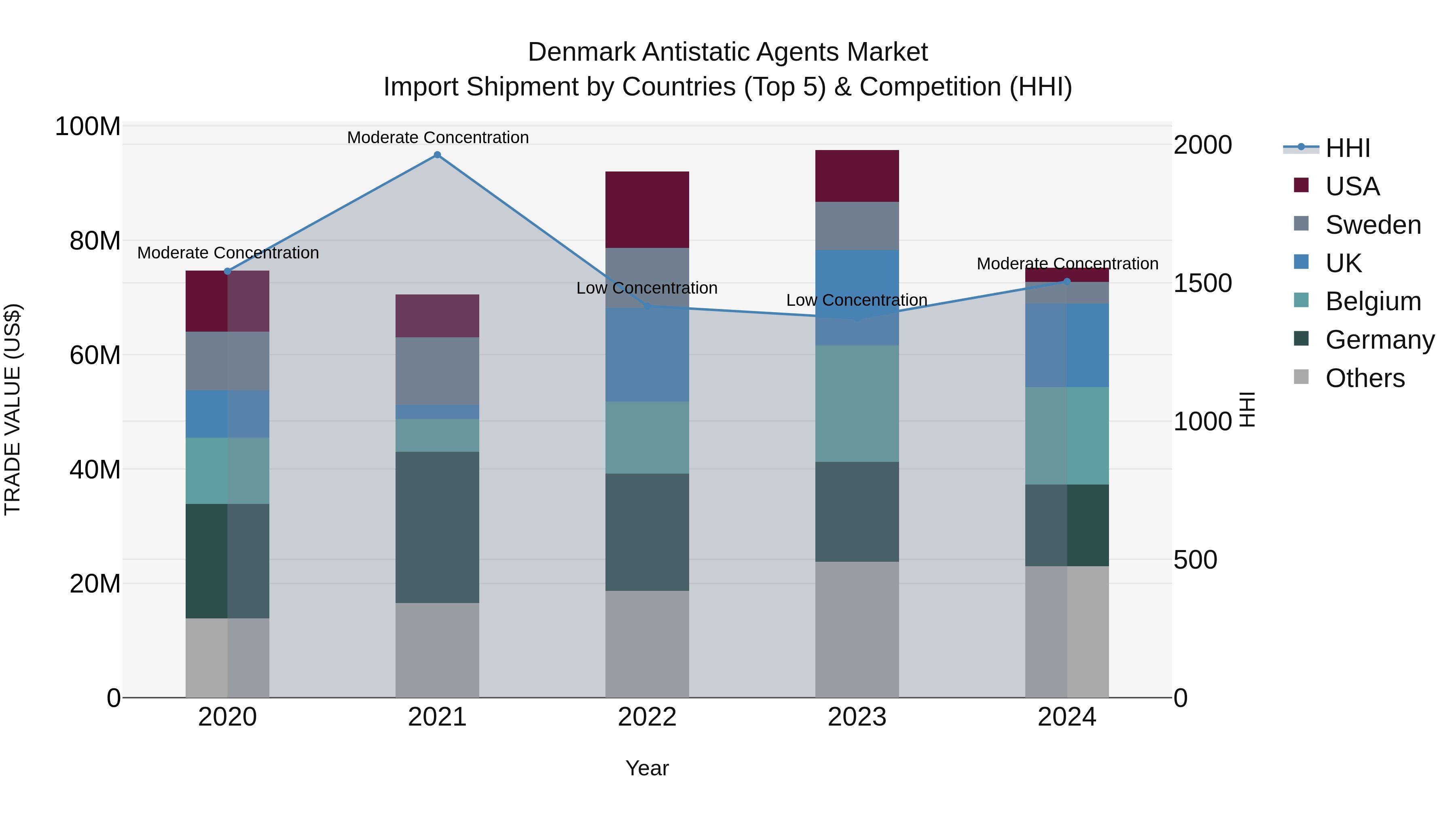Denmark Antistatic Agents Market Top 5 Importing Countries and Market Competition (HHI) Analysis