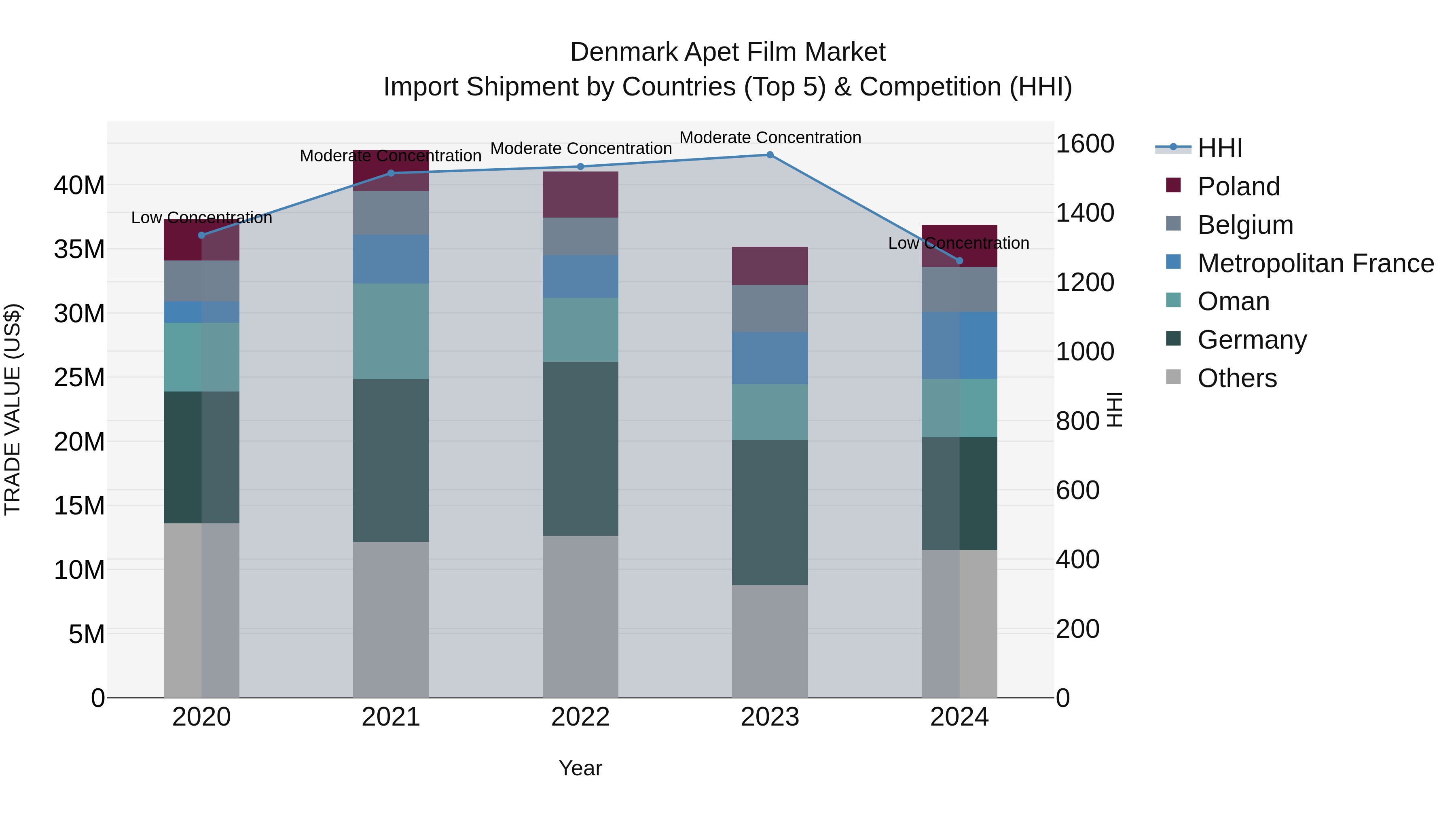 Denmark Apet Film Market Top 5 Importing Countries and Market Competition (HHI) Analysis