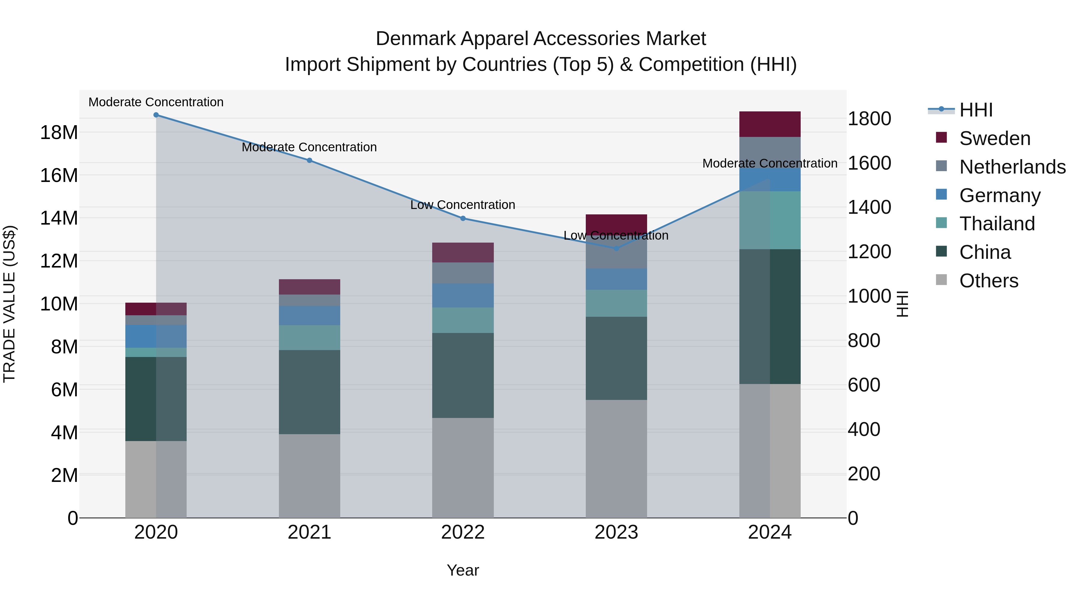 Denmark Apparel Accessories Market Top 5 Importing Countries and Market Competition (HHI) Analysis
