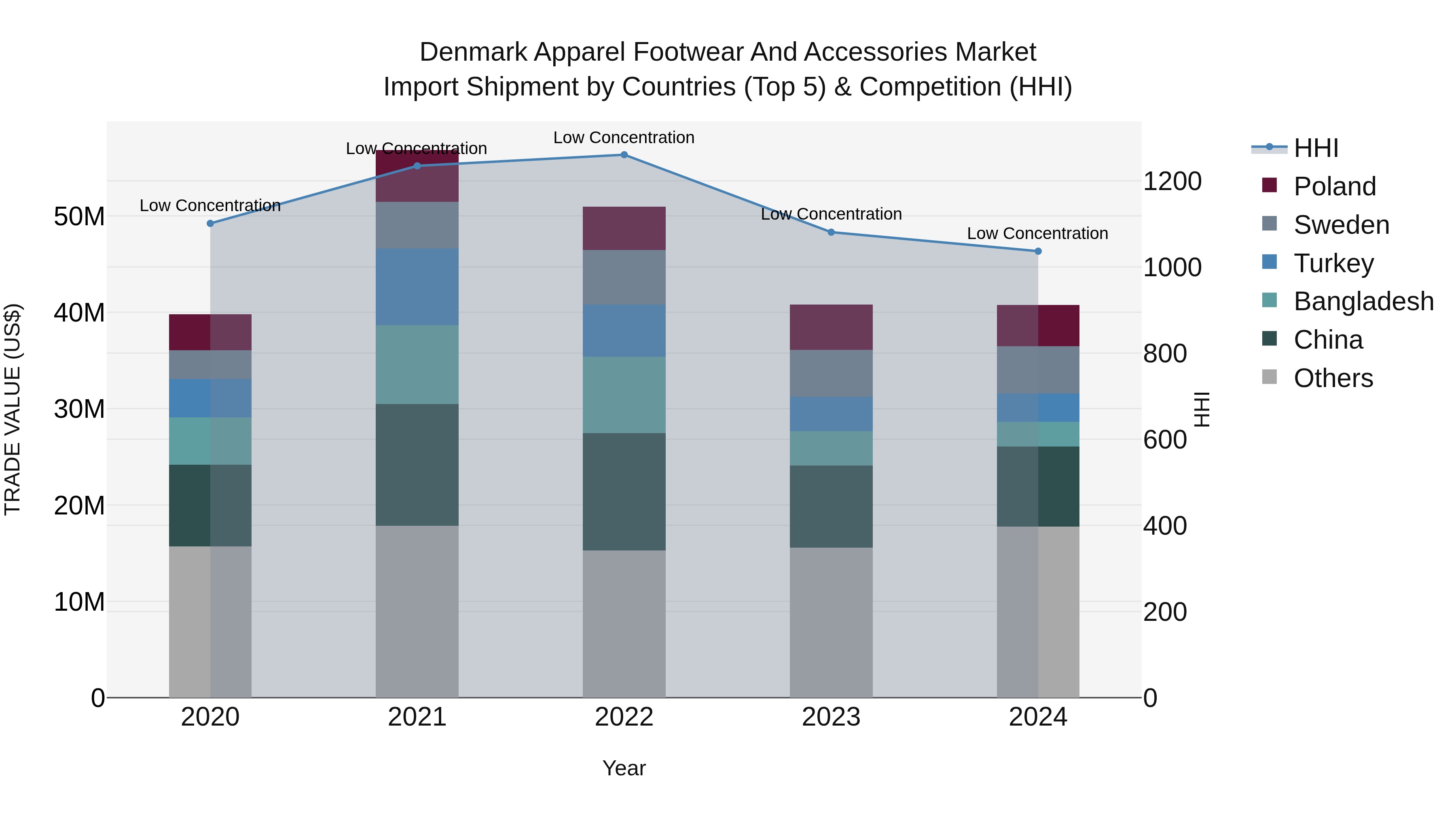 Denmark Apparel Footwear and Accessories Market Top 5 Importing Countries and Market Competition (HHI) Analysis
