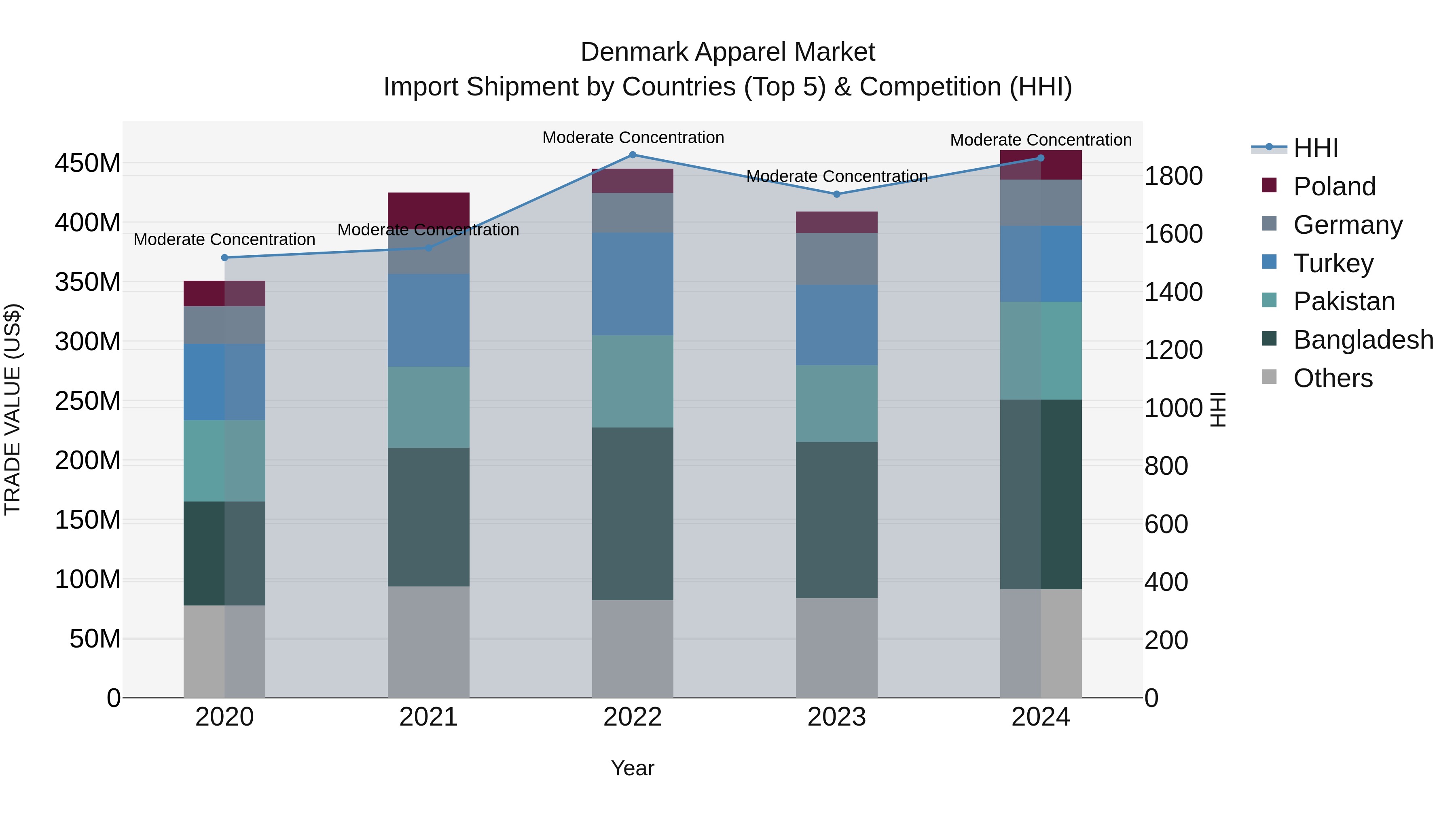 Denmark Apparel Market Top 5 Importing Countries and Market Competition (HHI) Analysis