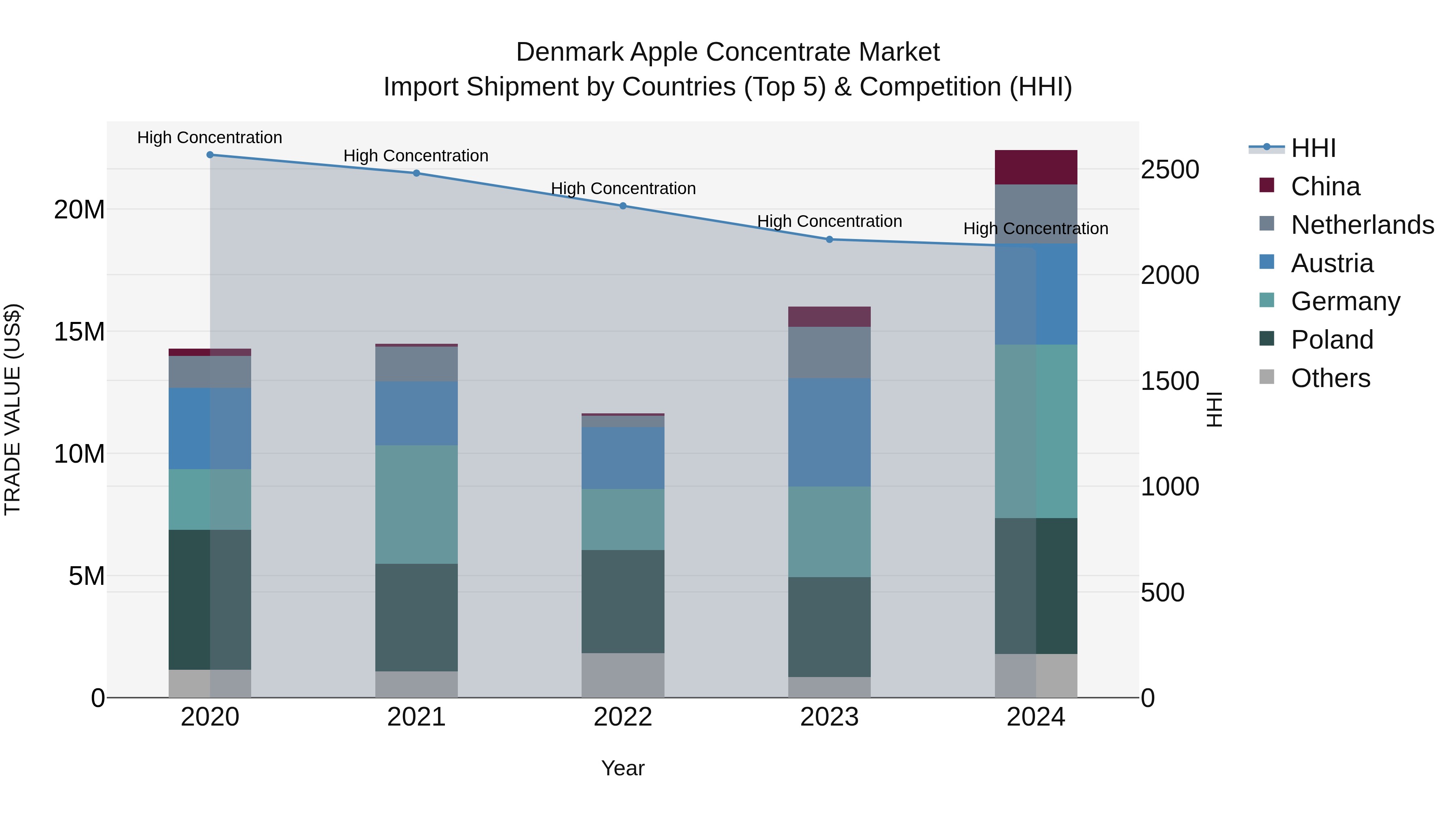 Denmark Apple Concentrate Market Top 5 Importing Countries and Market Competition (HHI) Analysis