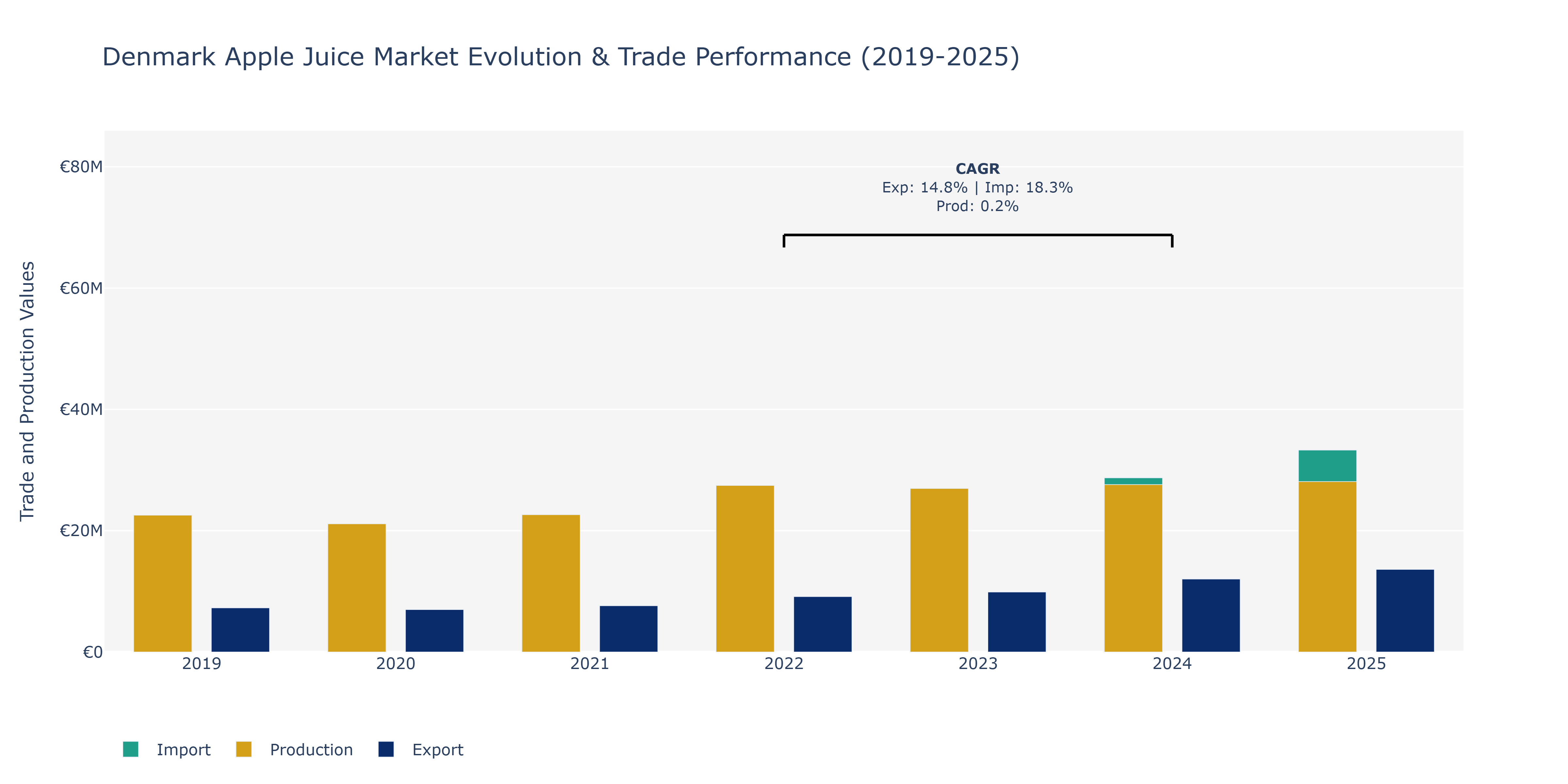 Denmark Apple Juice Market: Production & Trade Performance (2019-2025)