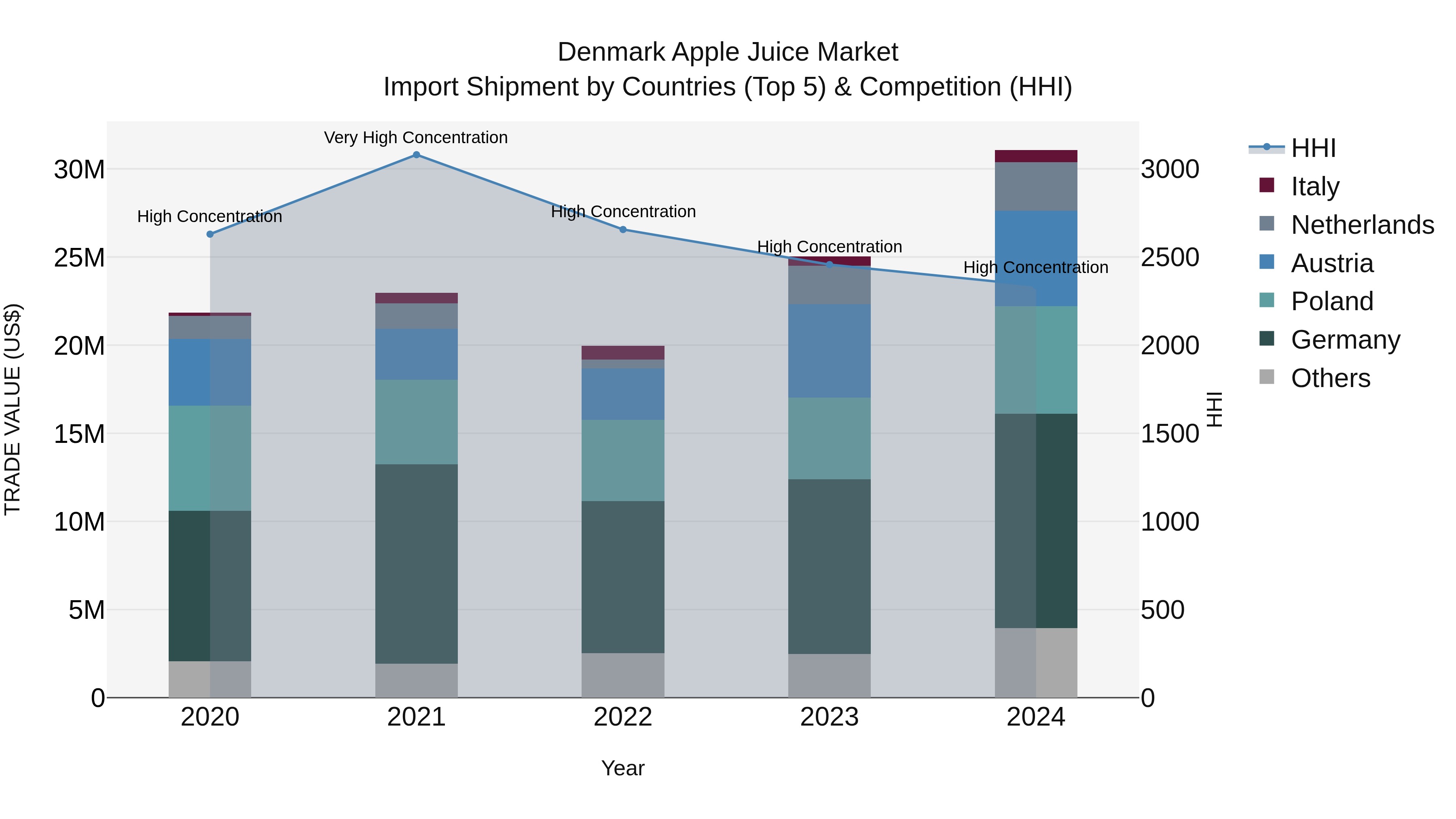 Denmark Apple Juice Market Top 5 Importing Countries and Market Competition (HHI) Analysis