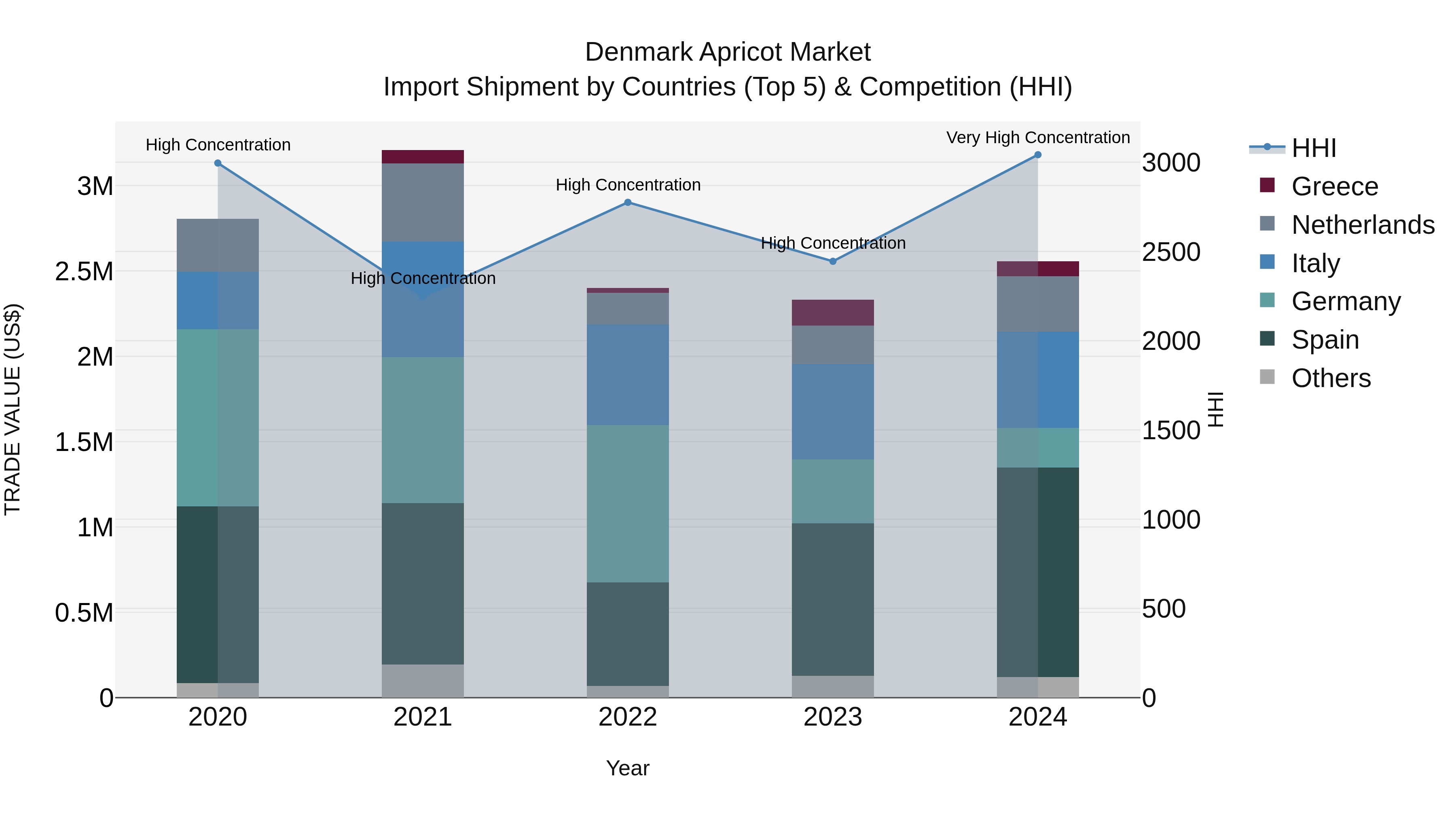 Denmark Apricot Market Top 5 Importing Countries and Market Competition (HHI) Analysis